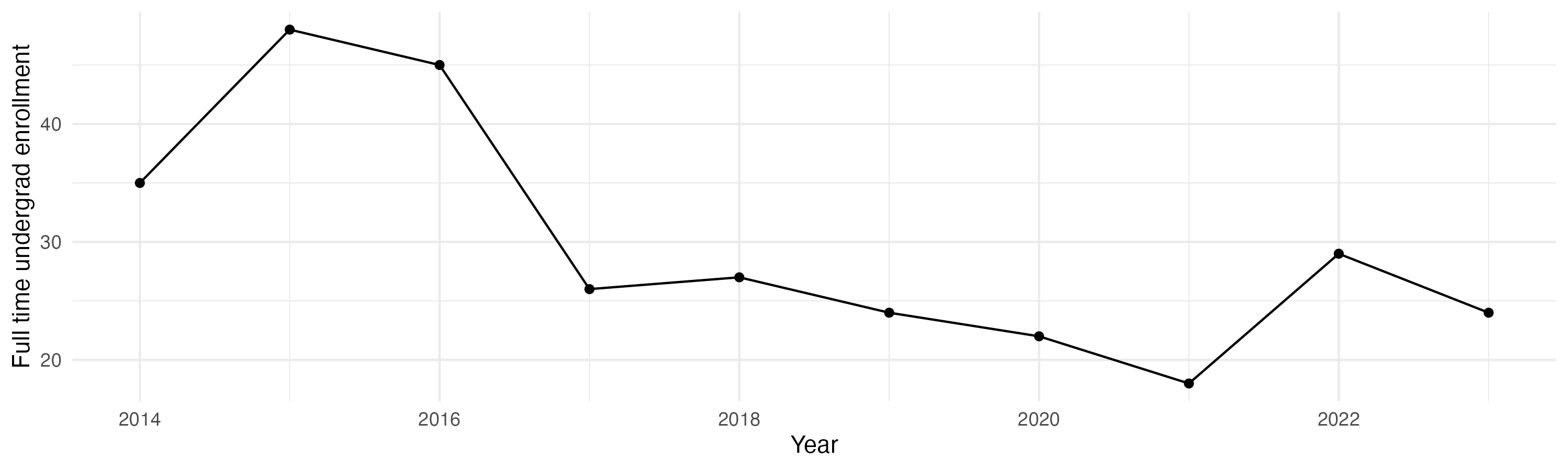 Line plot showing the the full time undergraduate enrollment over time