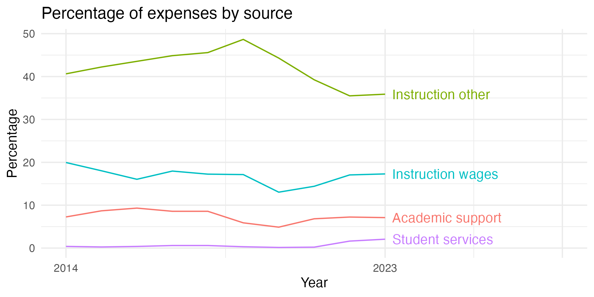 Line plot showing expenses by category over time.