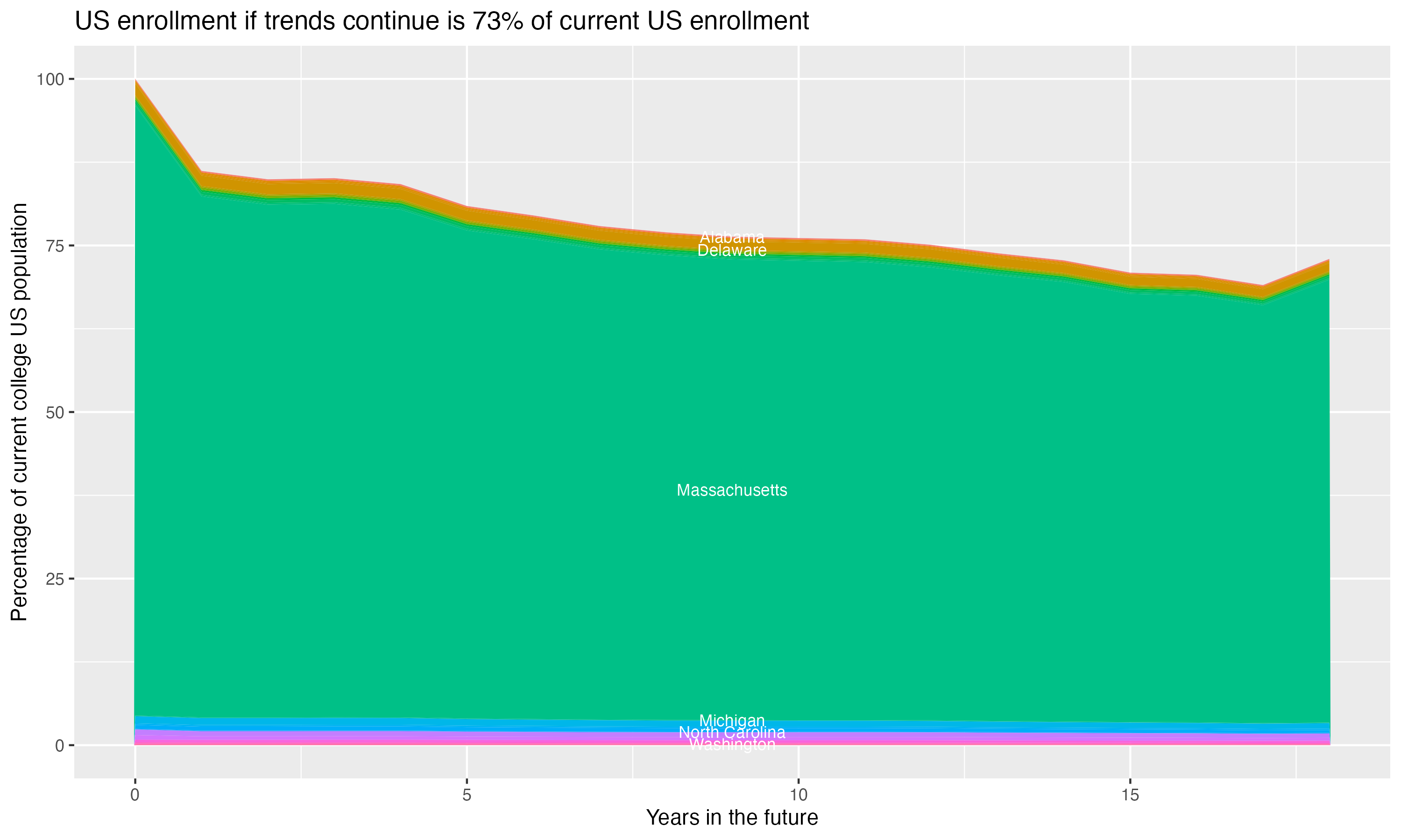 Stacked area plot showing trends if enrollment of 18 year olds per state stay constant; it will be 73percent of the current population.