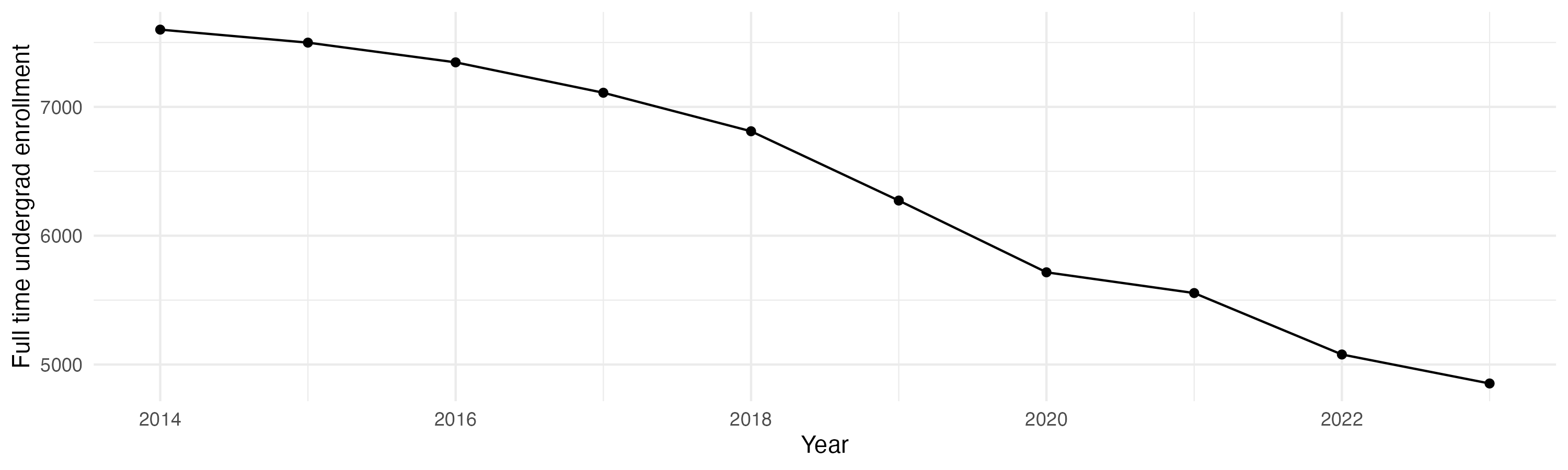 Line plot showing the the full time undergraduate enrollment over time