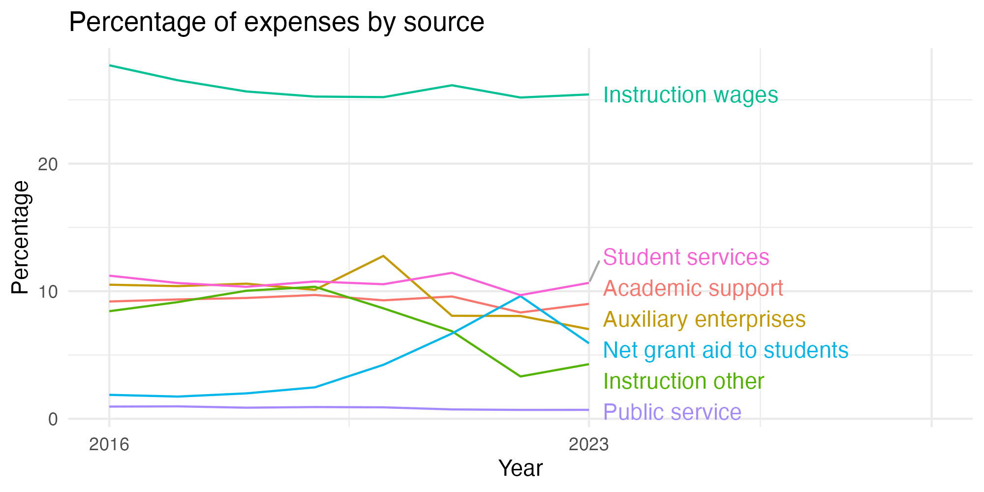 Line plot showing expenses by category over time.