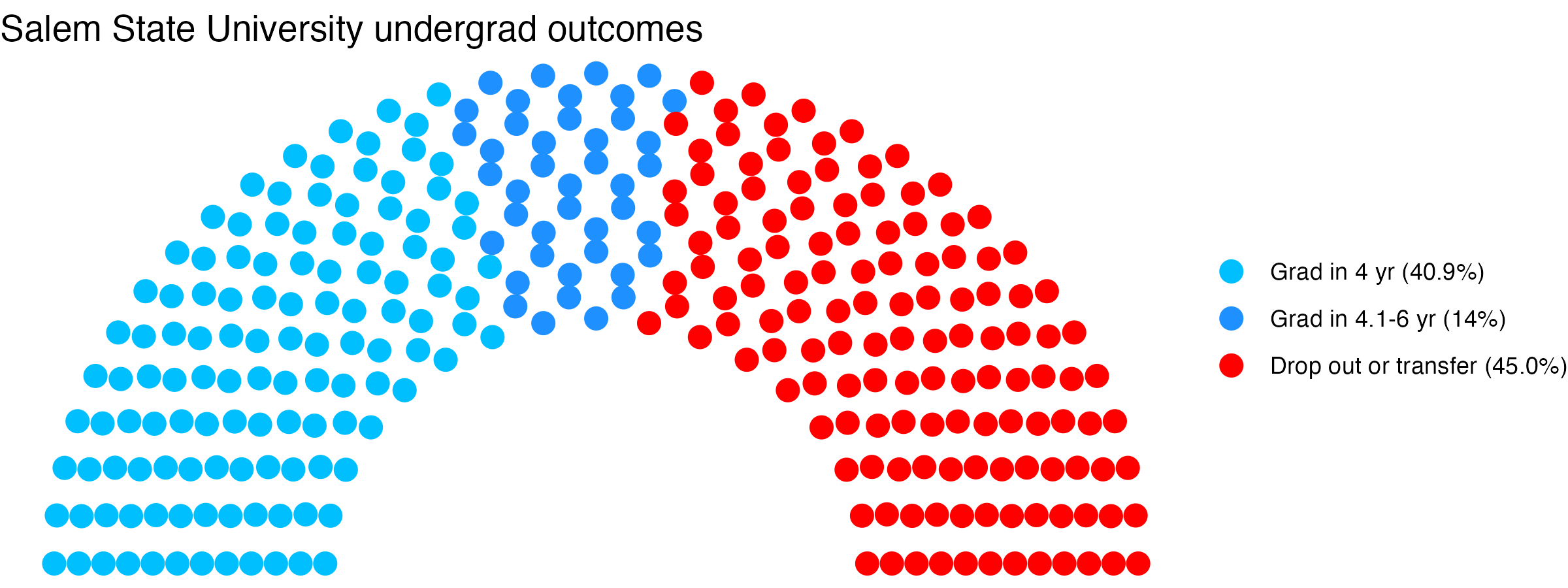 Parliament plot showing the outcomes for full time undergraduates