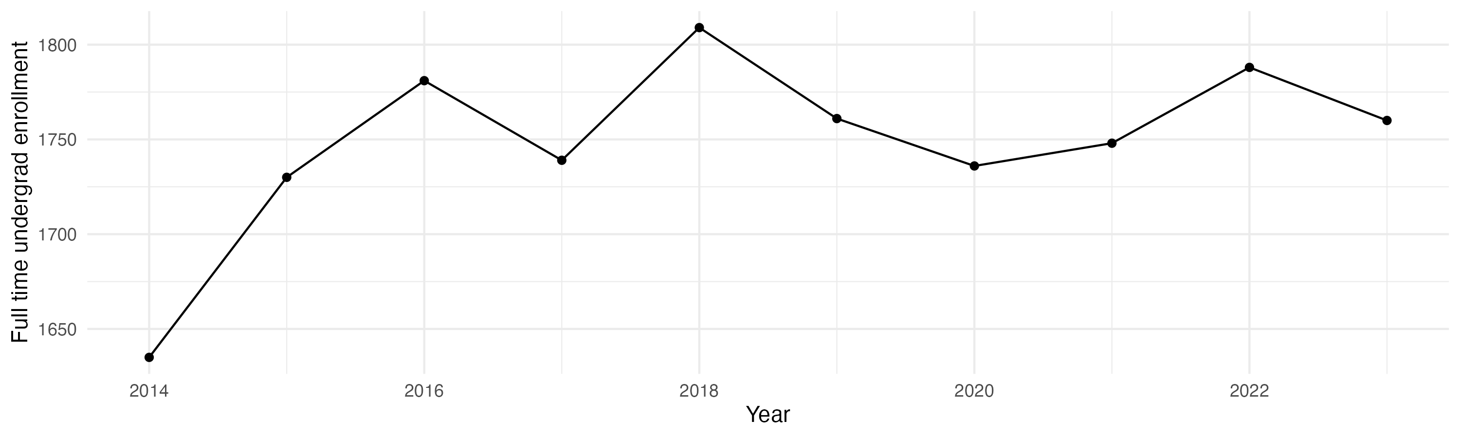 Line plot showing the the full time undergraduate enrollment over time