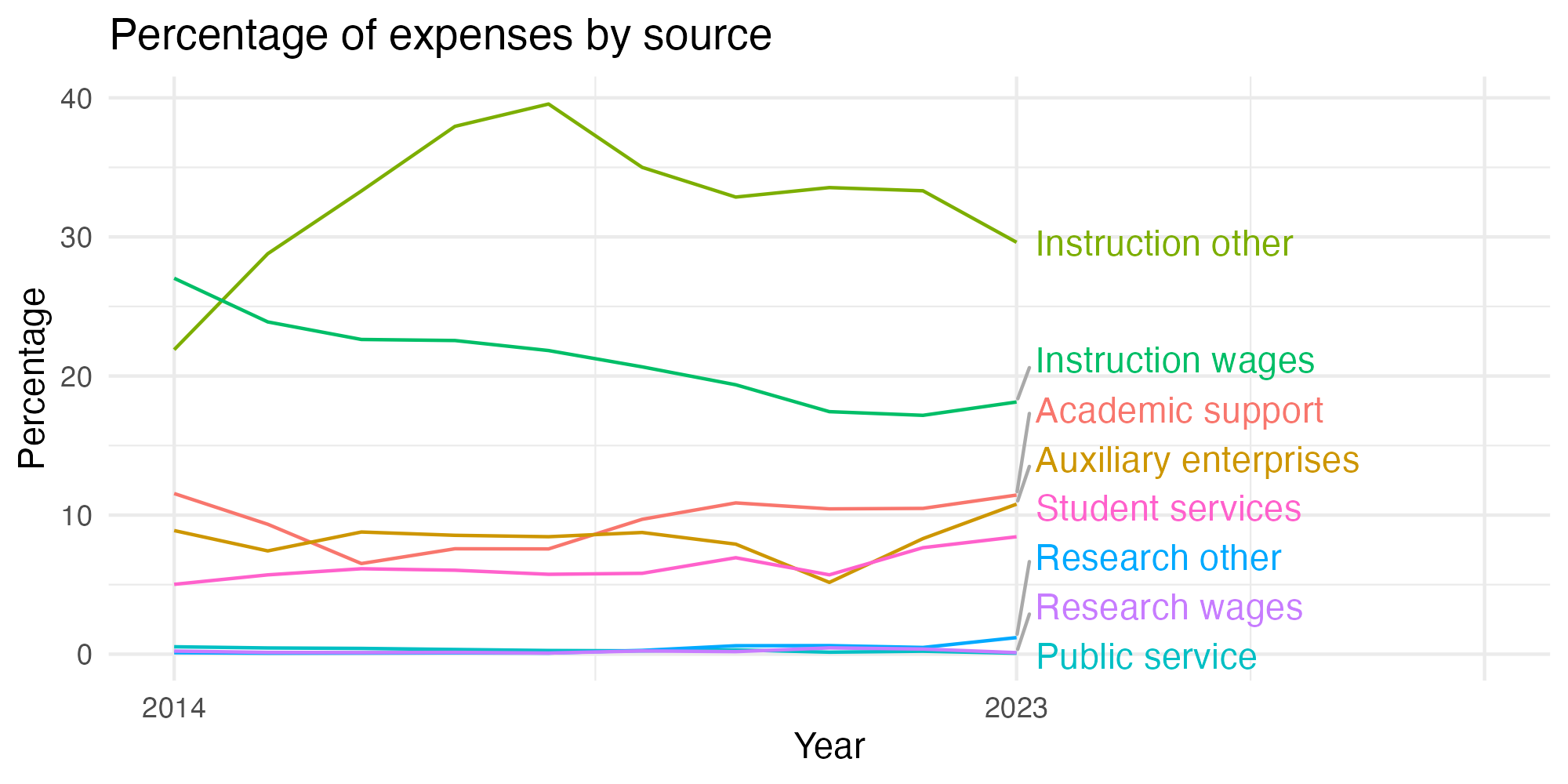 Line plot showing expenses by category over time.