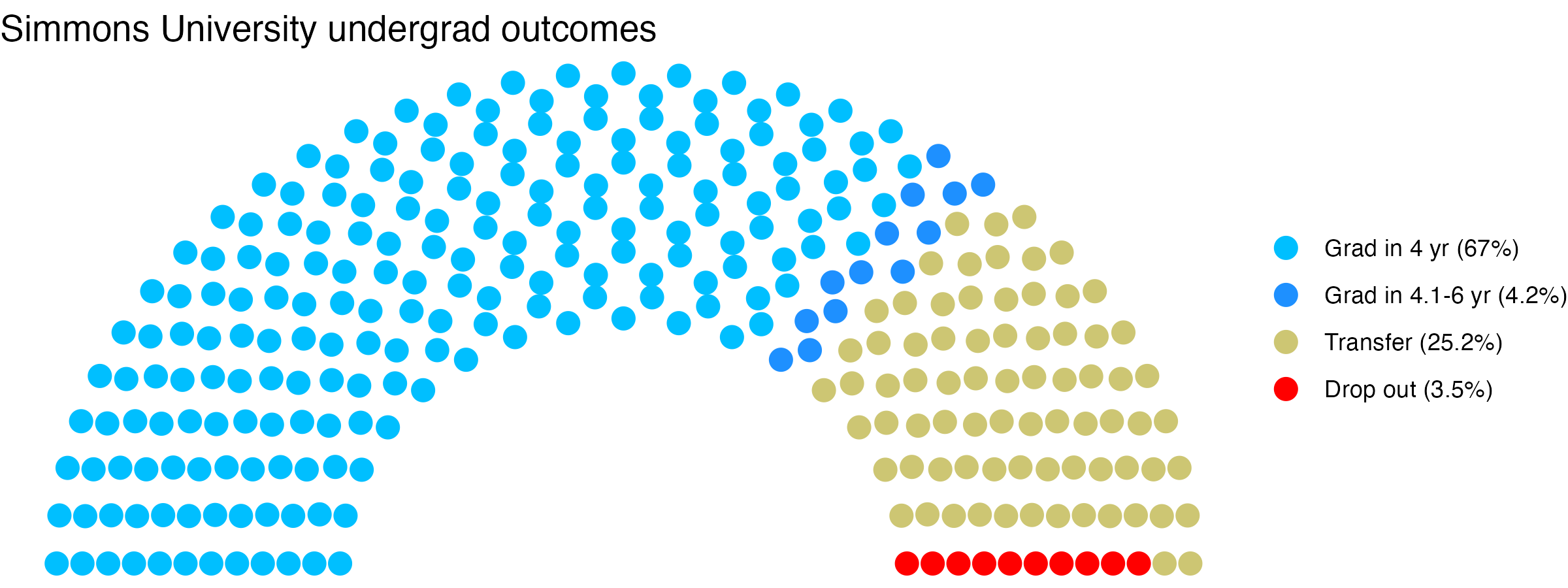 Parliament plot showing the outcomes for full time undergraduates