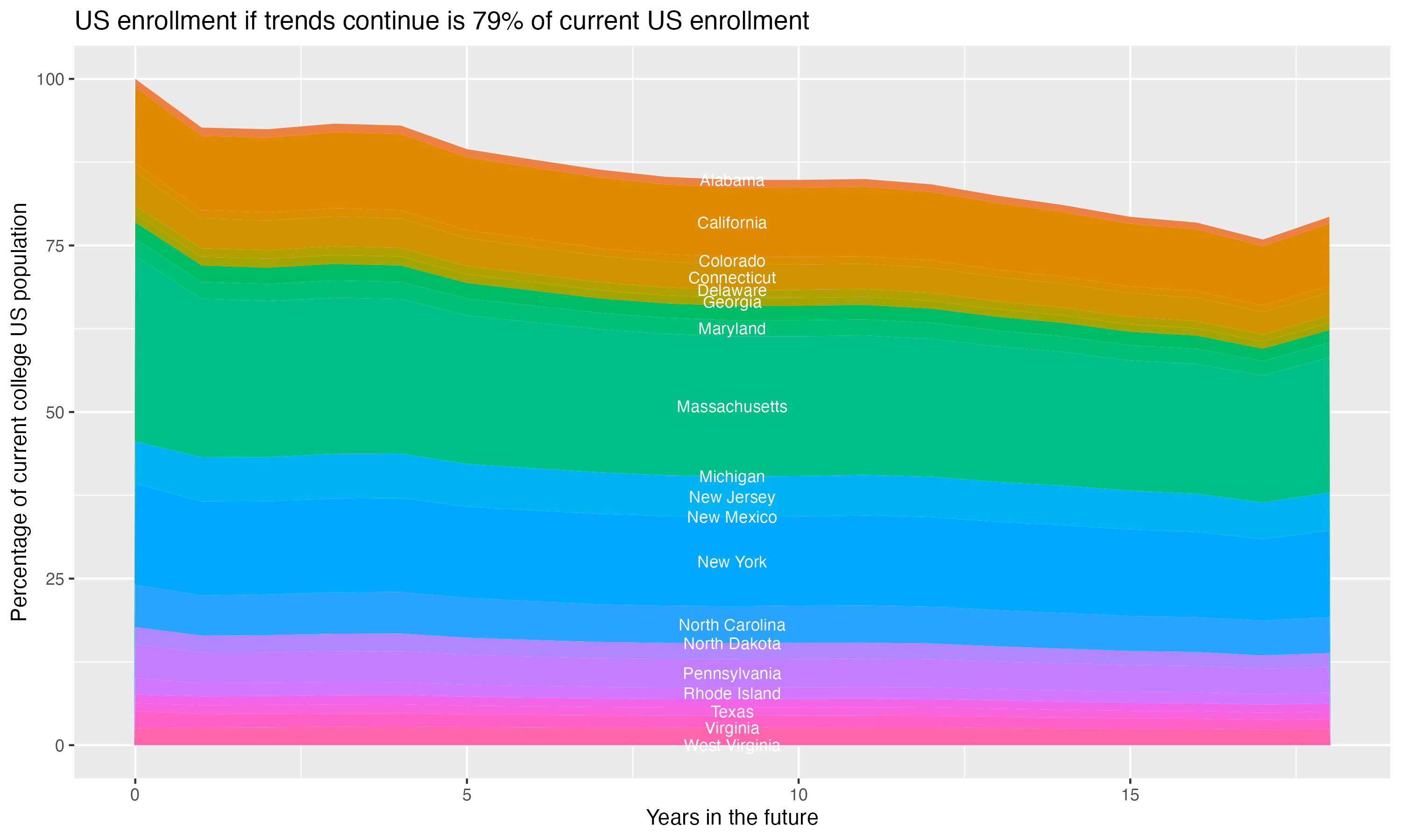 Stacked area plot showing trends if enrollment of 18 year olds per state stay constant; it will be 79percent of the current population.
