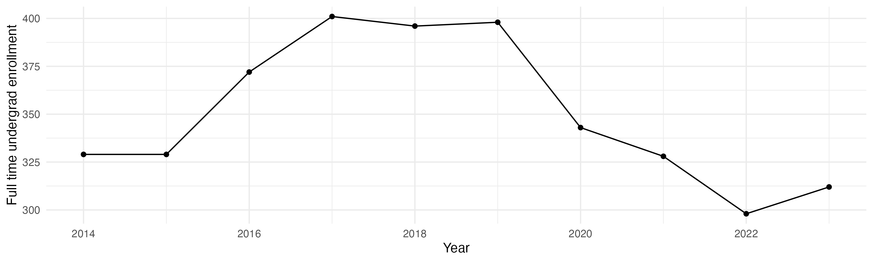 Line plot showing the the full time undergraduate enrollment over time
