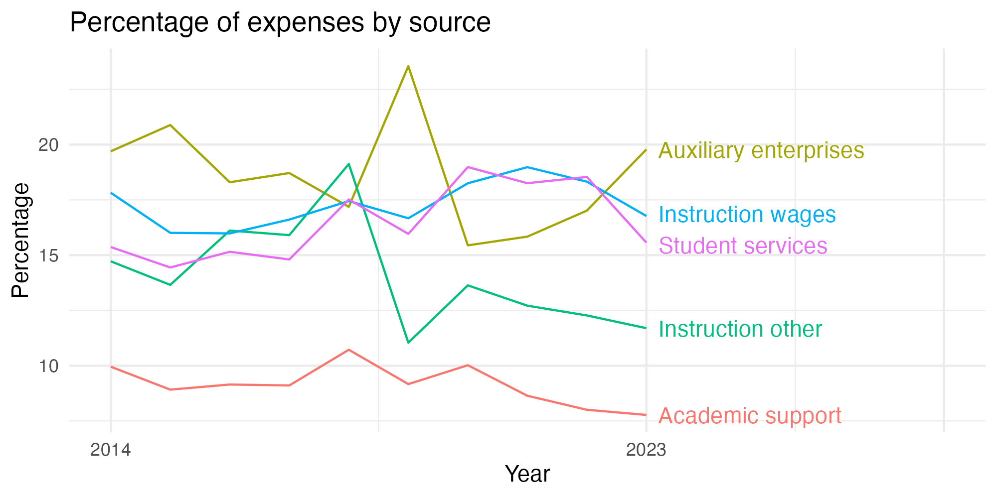 Line plot showing expenses by category over time.