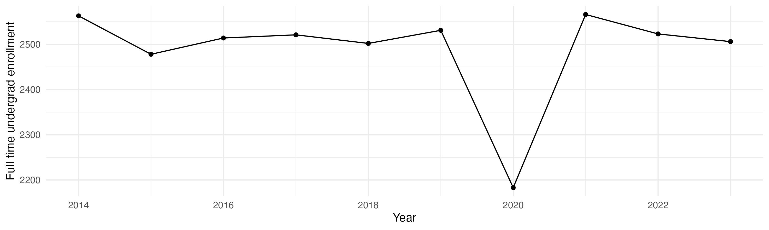 Line plot showing the the full time undergraduate enrollment over time
