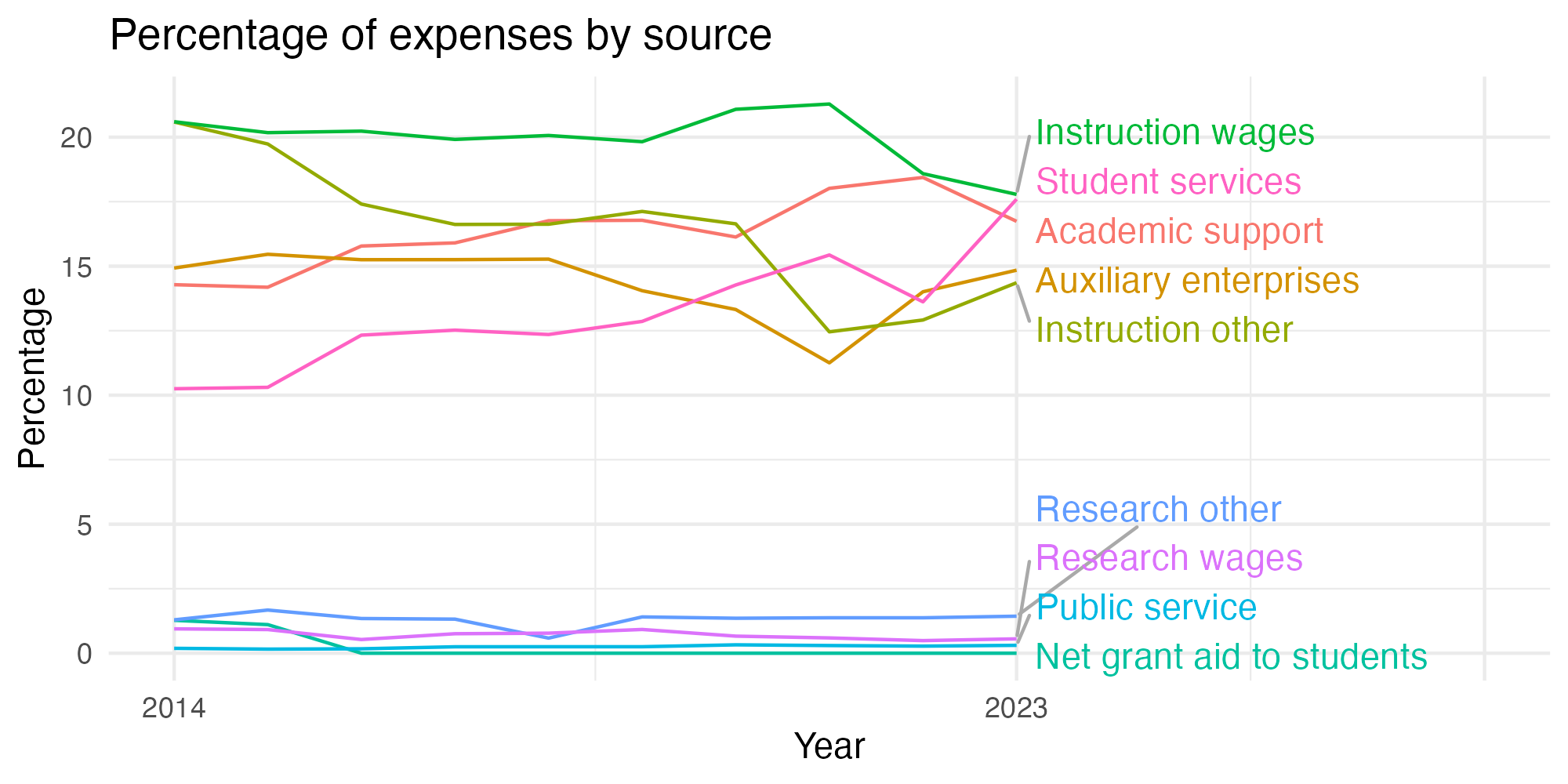 Line plot showing expenses by category over time.