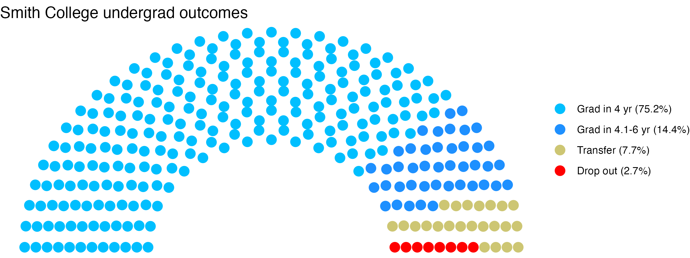 Parliament plot showing the outcomes for full time undergraduates