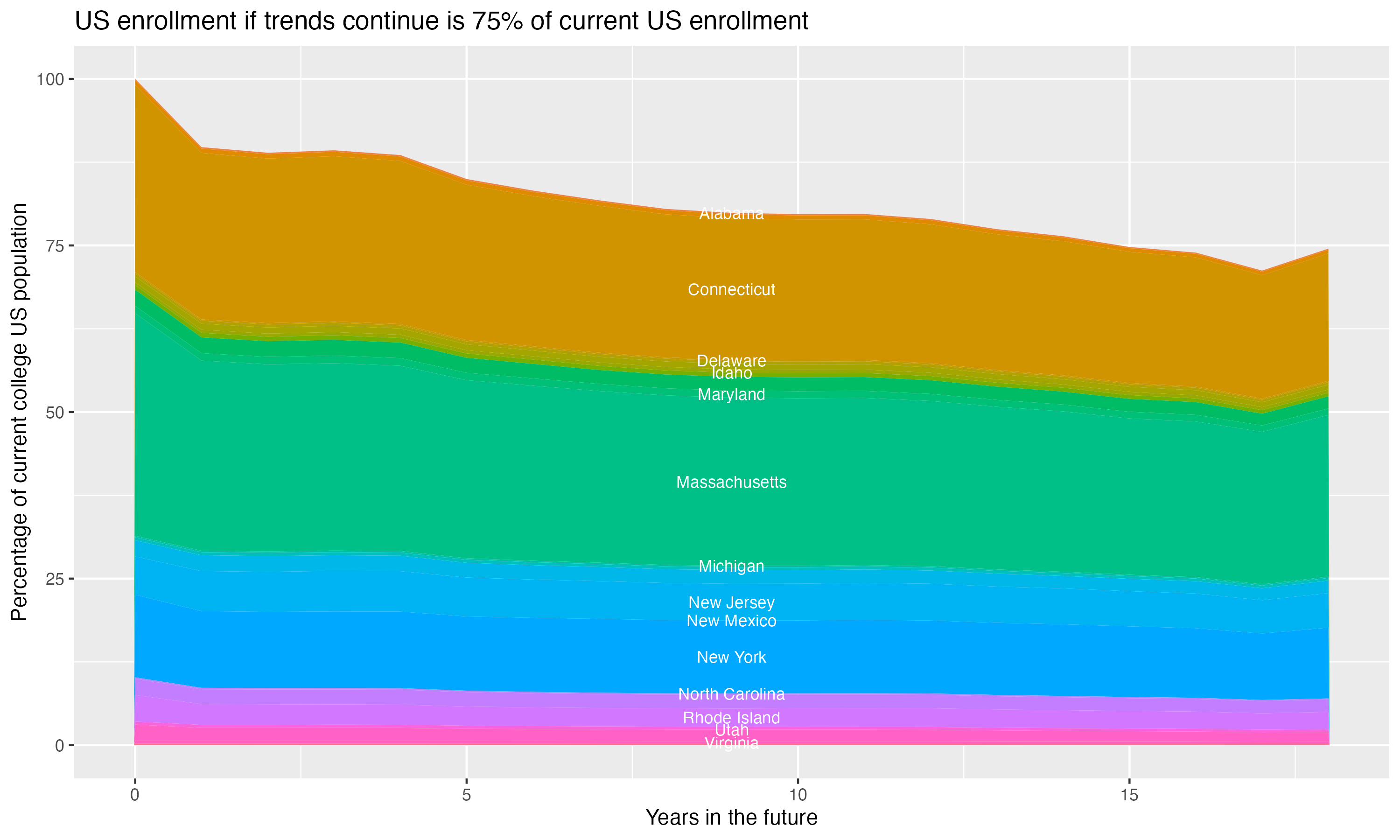 Stacked area plot showing trends if enrollment of 18 year olds per state stay constant; it will be 75percent of the current population.