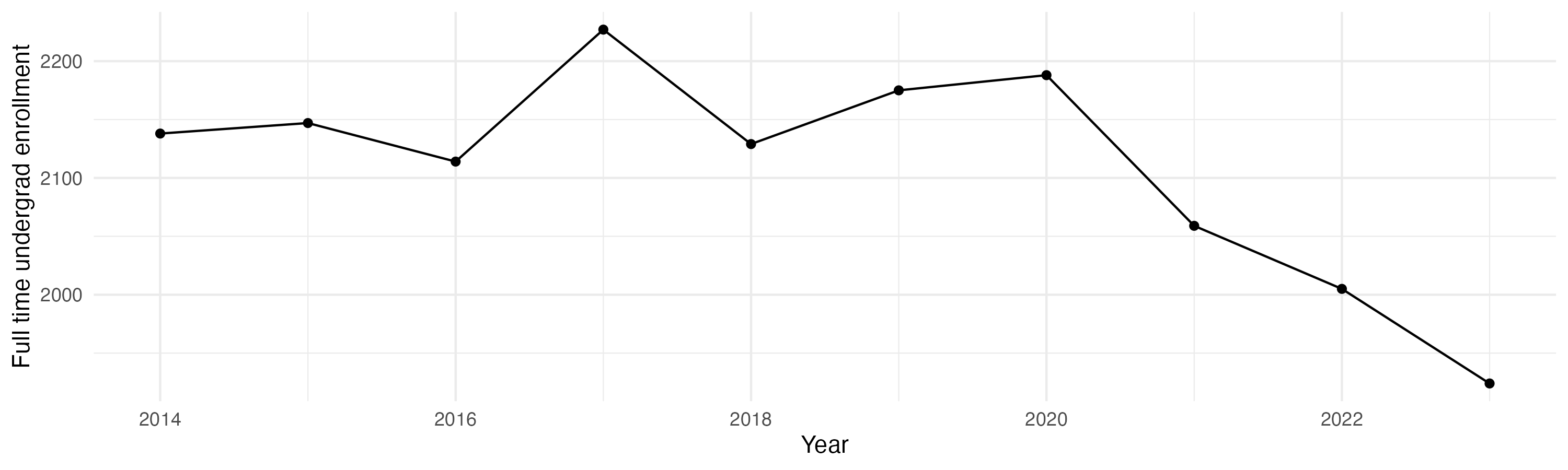 Line plot showing the the full time undergraduate enrollment over time