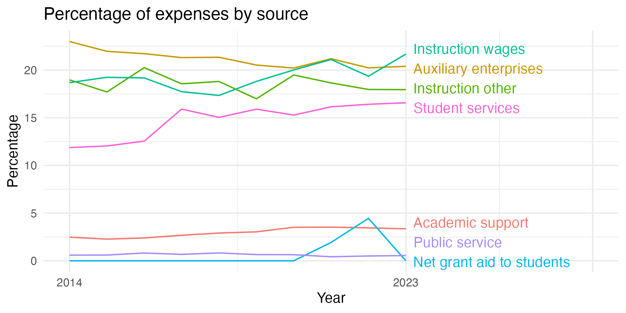 Line plot showing expenses by category over time.