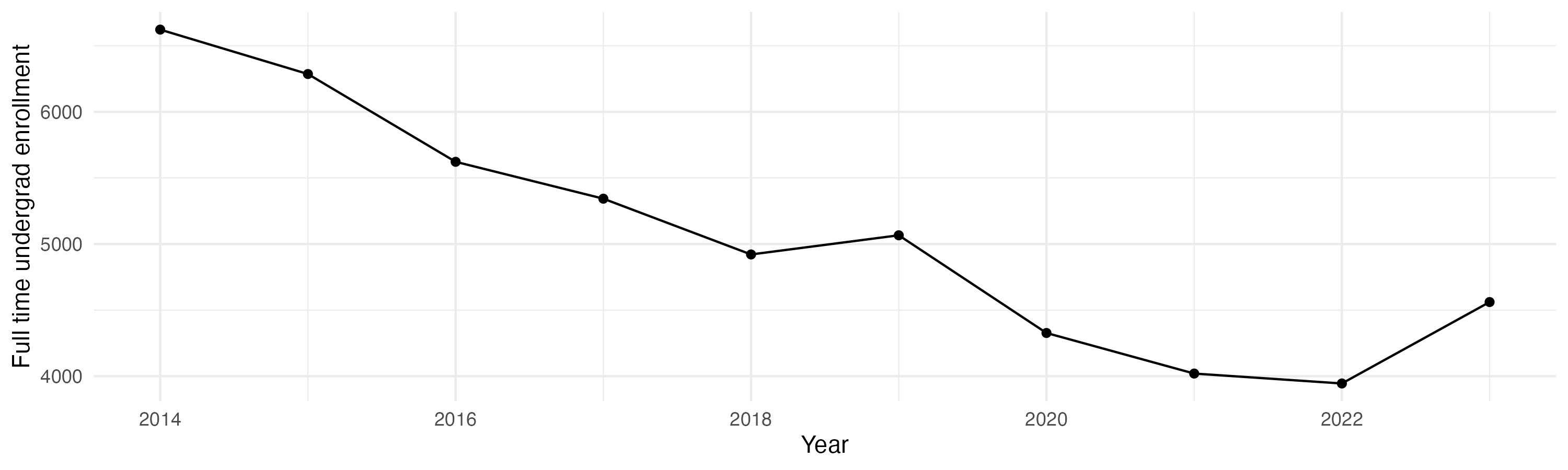 Line plot showing the the full time undergraduate enrollment over time