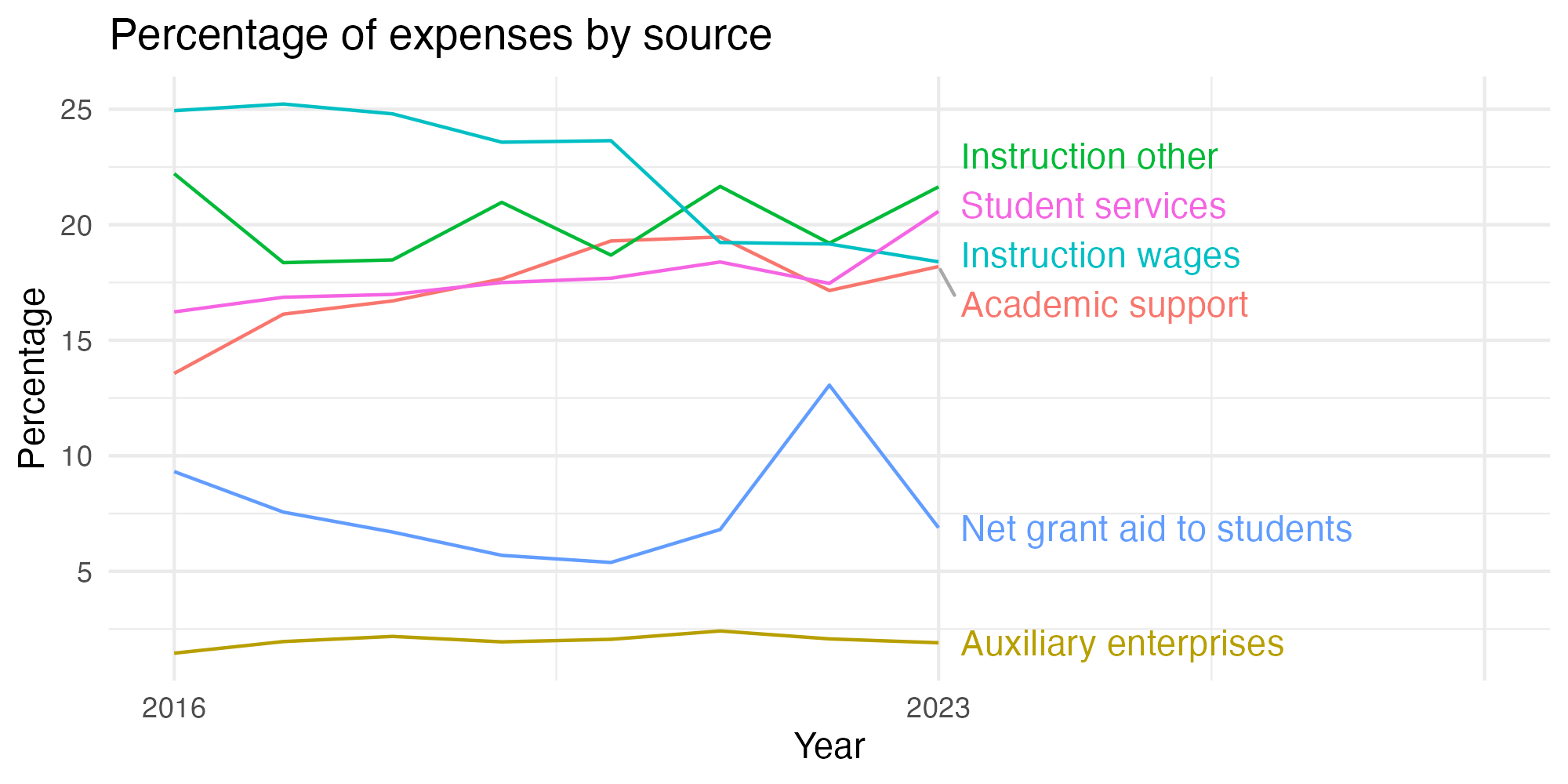 Line plot showing expenses by category over time.