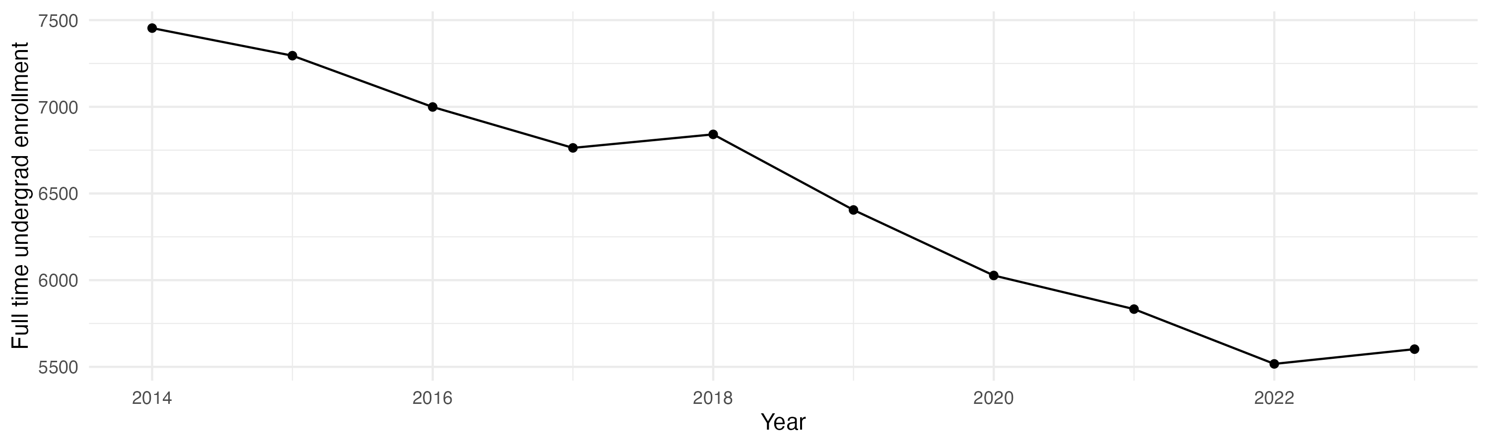 Line plot showing the the full time undergraduate enrollment over time