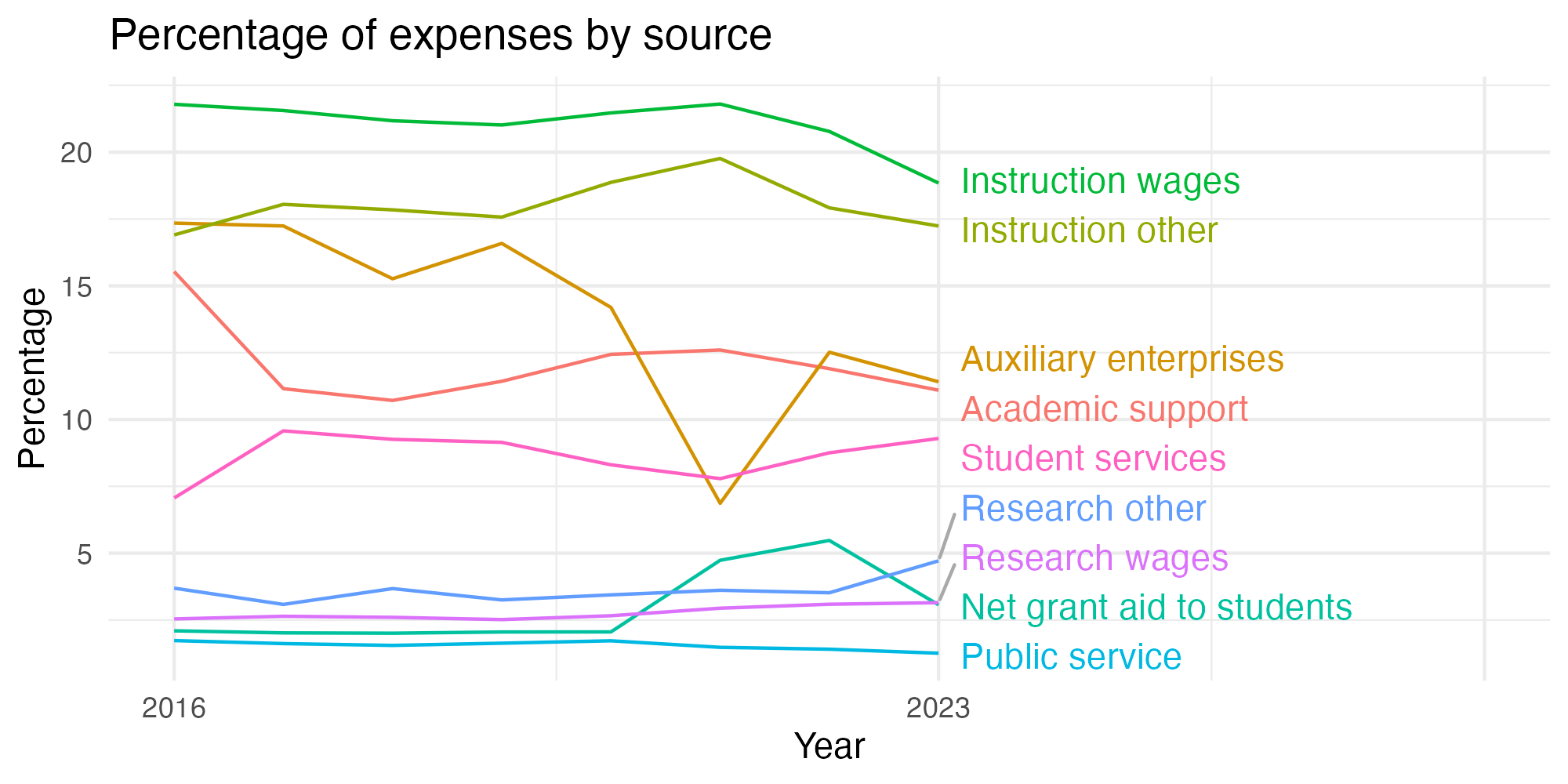 Line plot showing expenses by category over time.