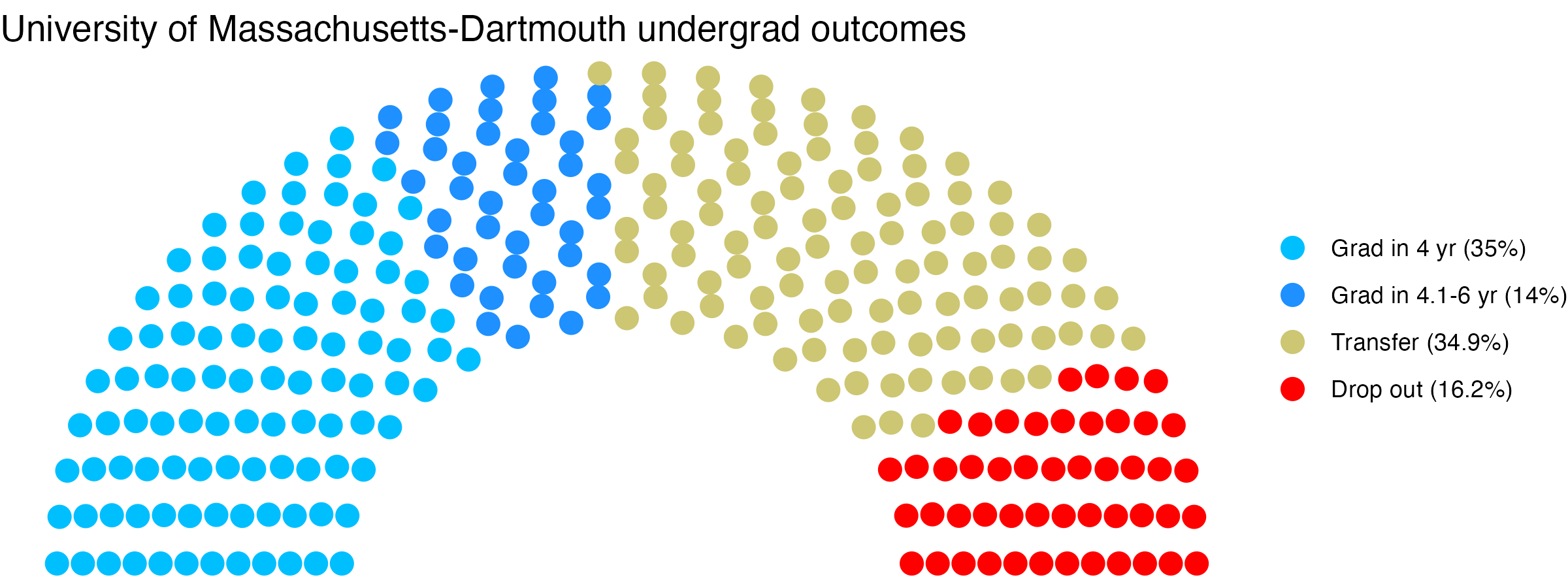 Parliament plot showing the outcomes for full time undergraduates