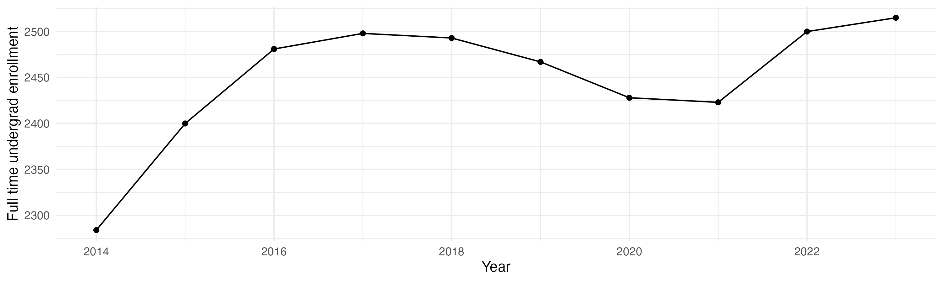 Line plot showing the the full time undergraduate enrollment over time