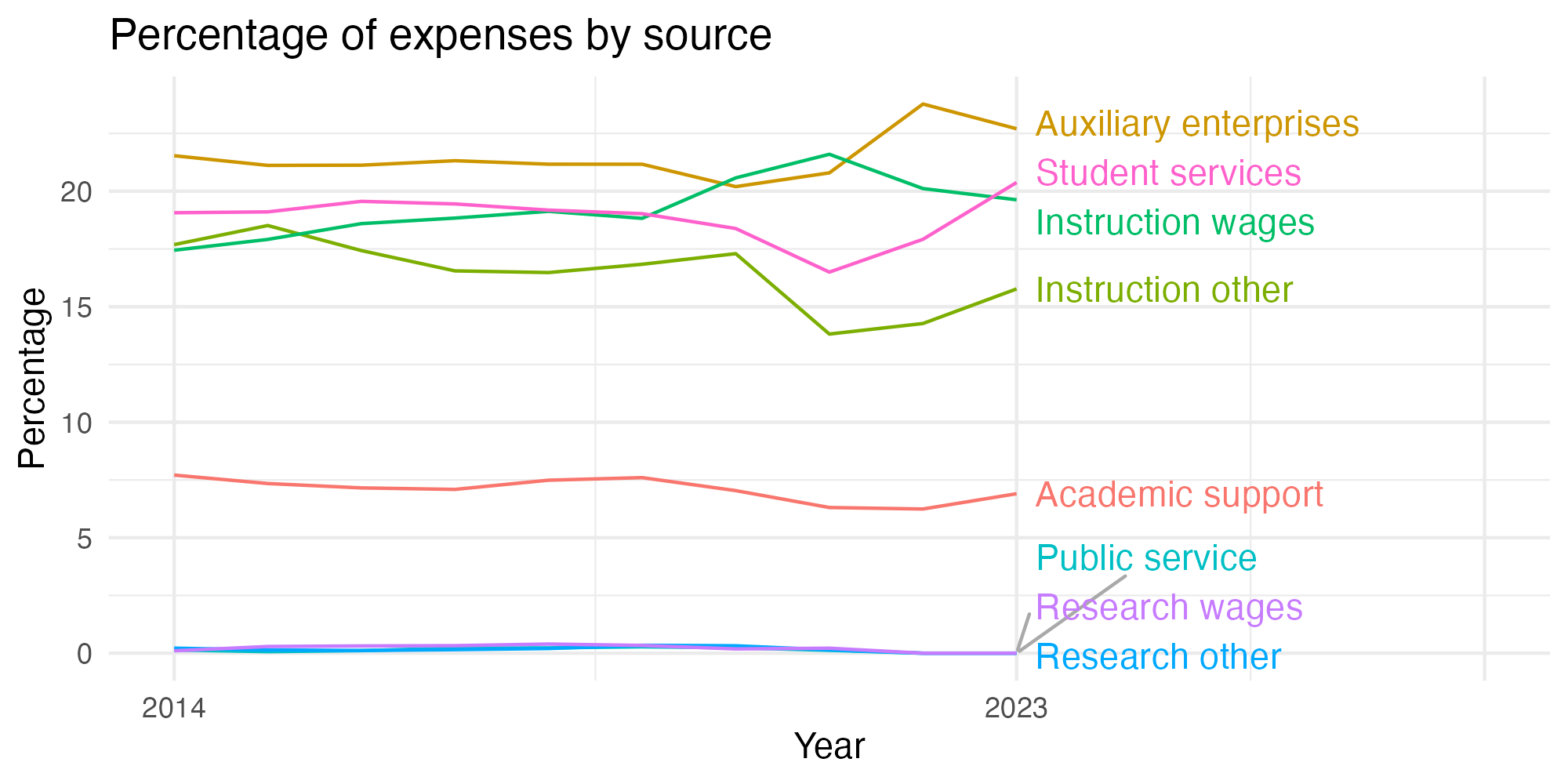 Line plot showing expenses by category over time.