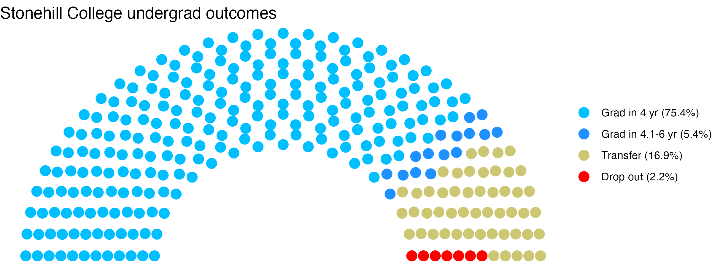 Parliament plot showing the outcomes for full time undergraduates