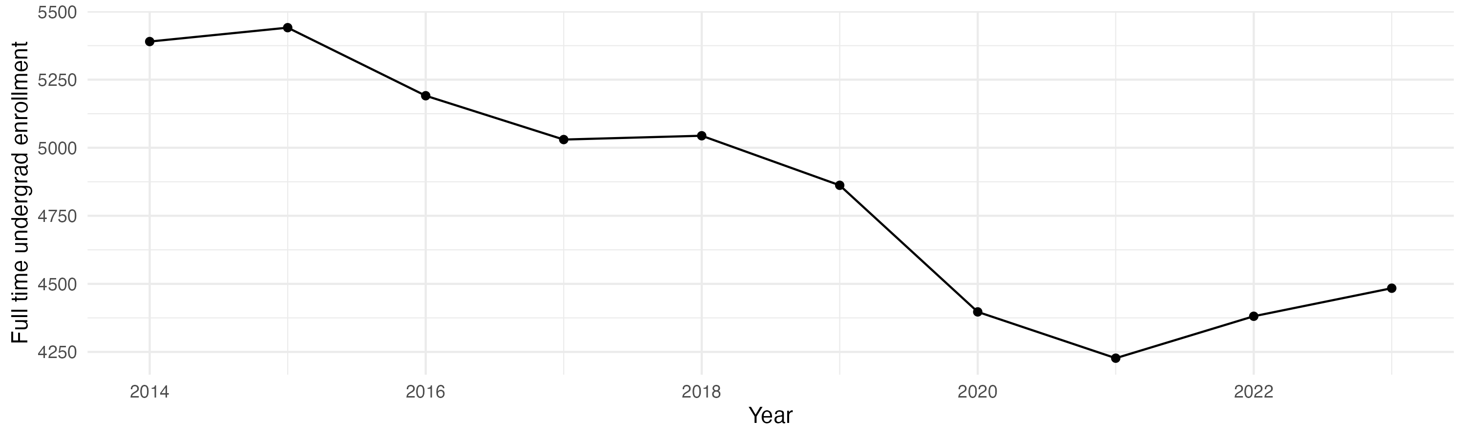 Line plot showing the the full time undergraduate enrollment over time