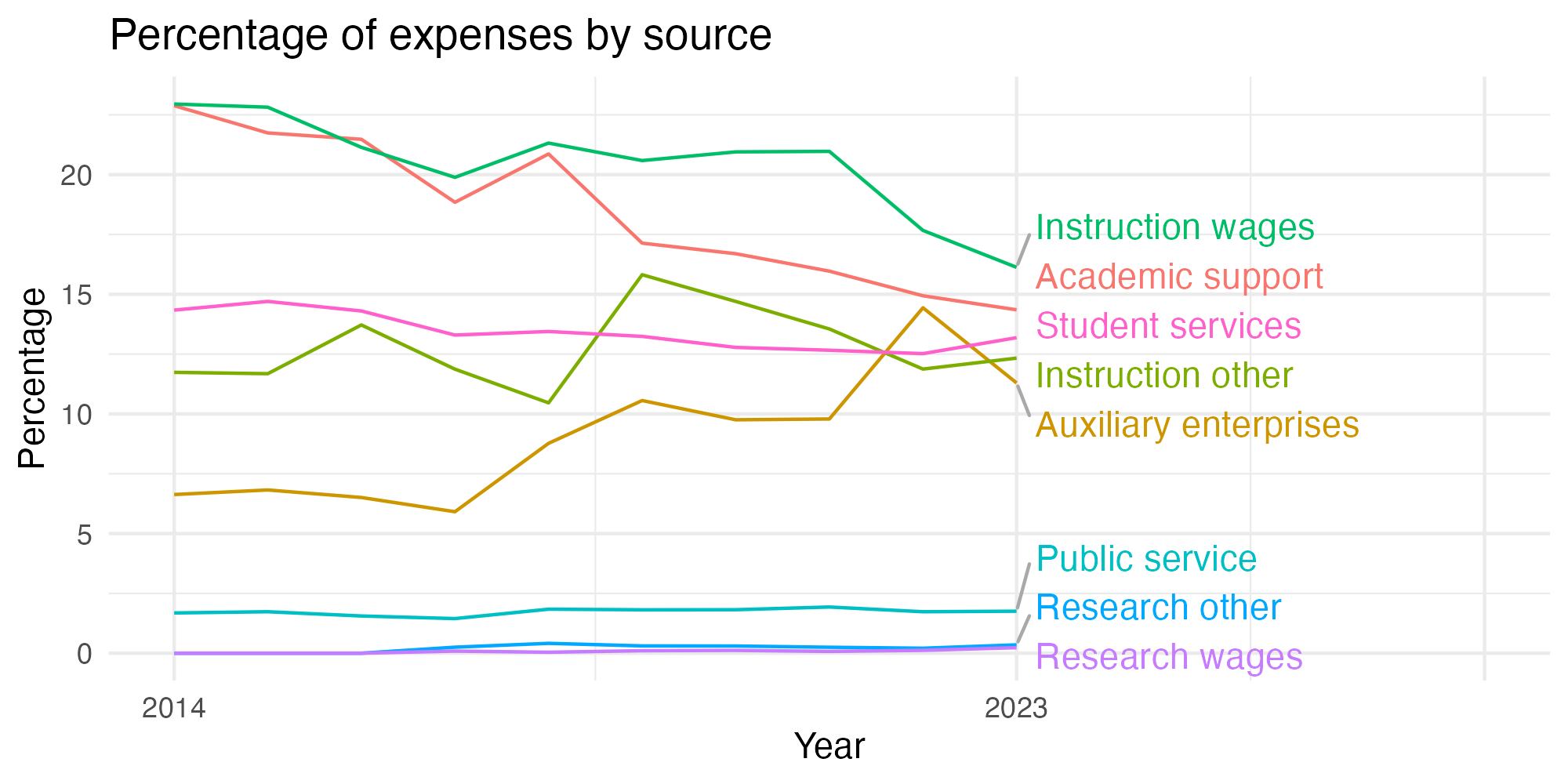 Line plot showing expenses by category over time.