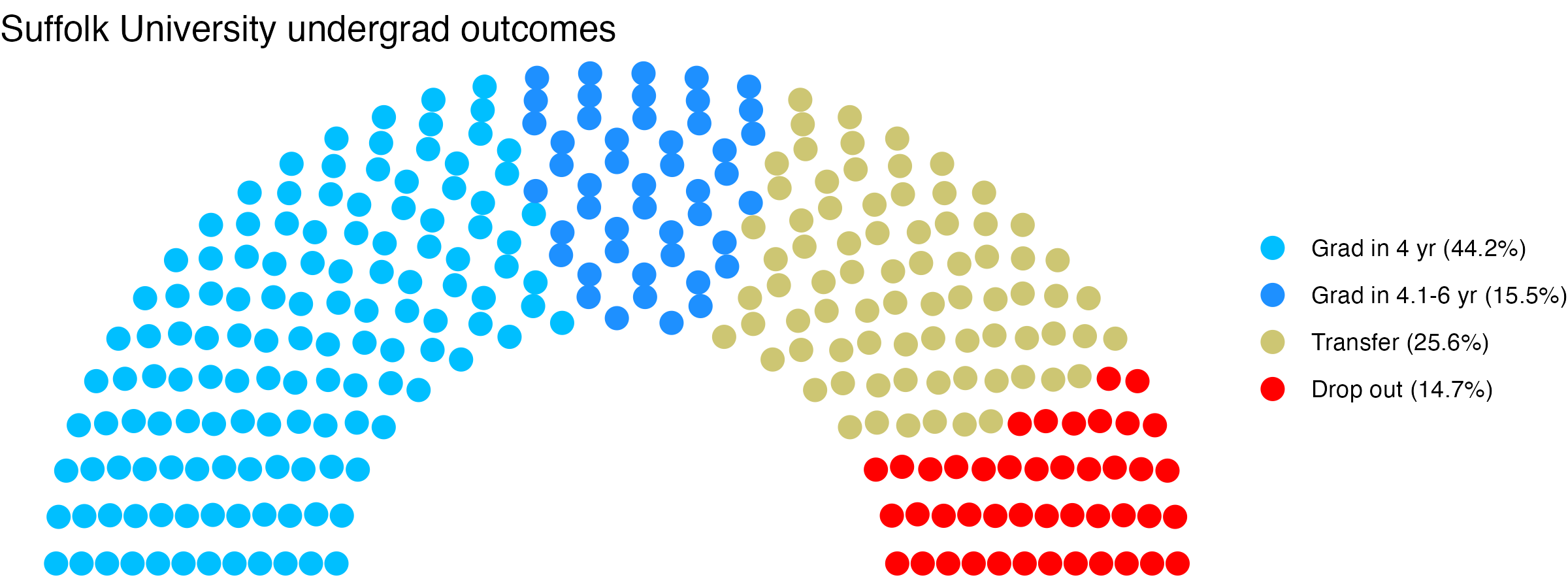 Parliament plot showing the outcomes for full time undergraduates