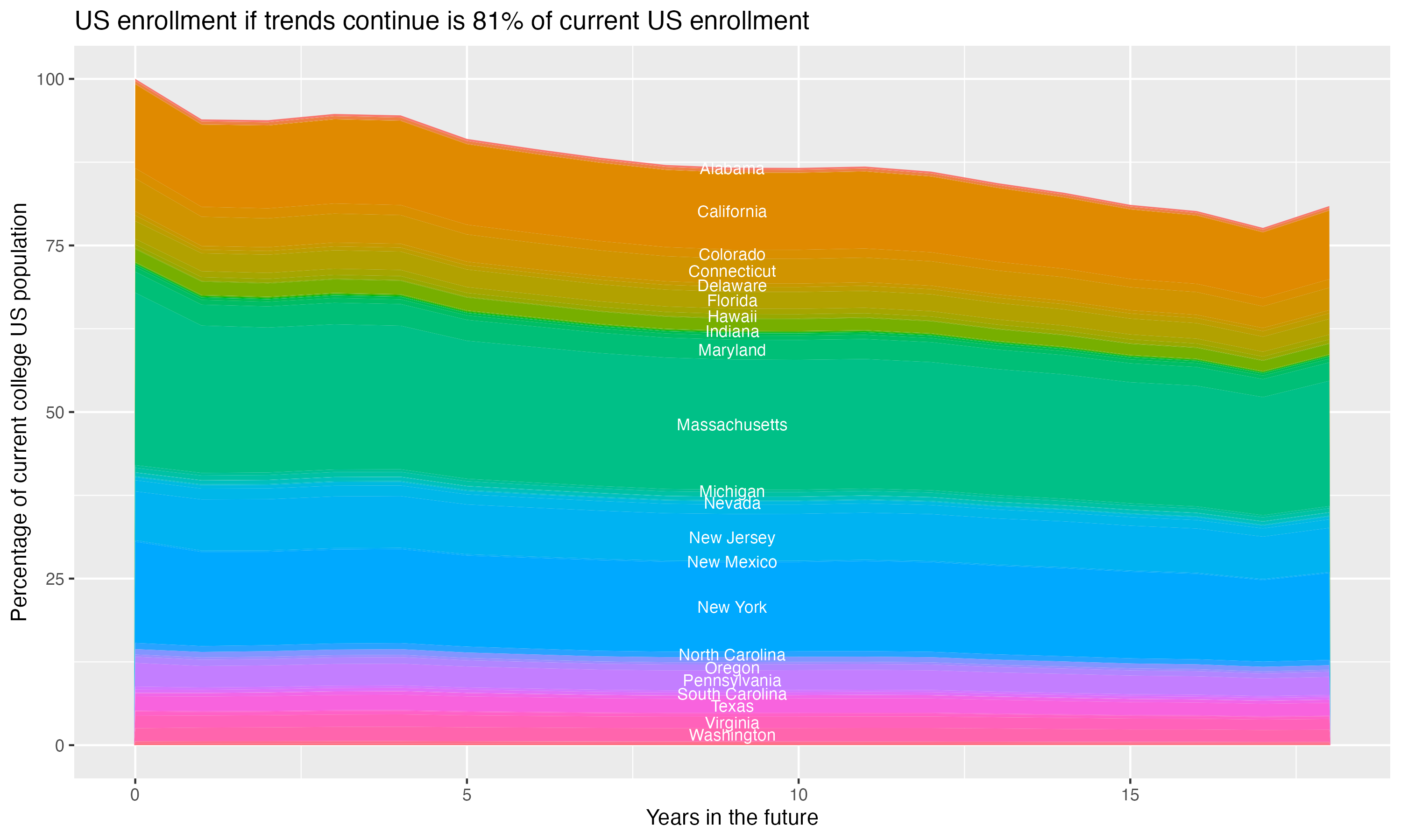 Stacked area plot showing trends if enrollment of 18 year olds per state stay constant; it will be 81percent of the current population.