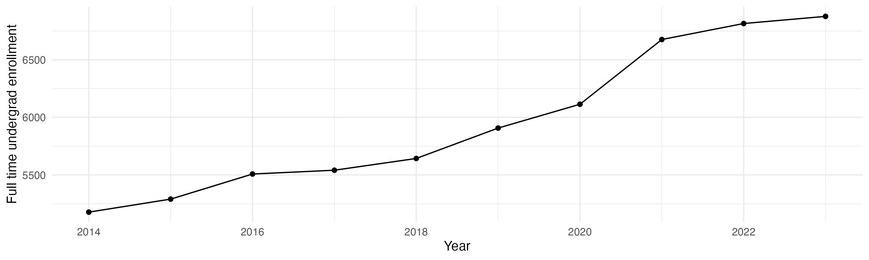 Line plot showing the the full time undergraduate enrollment over time