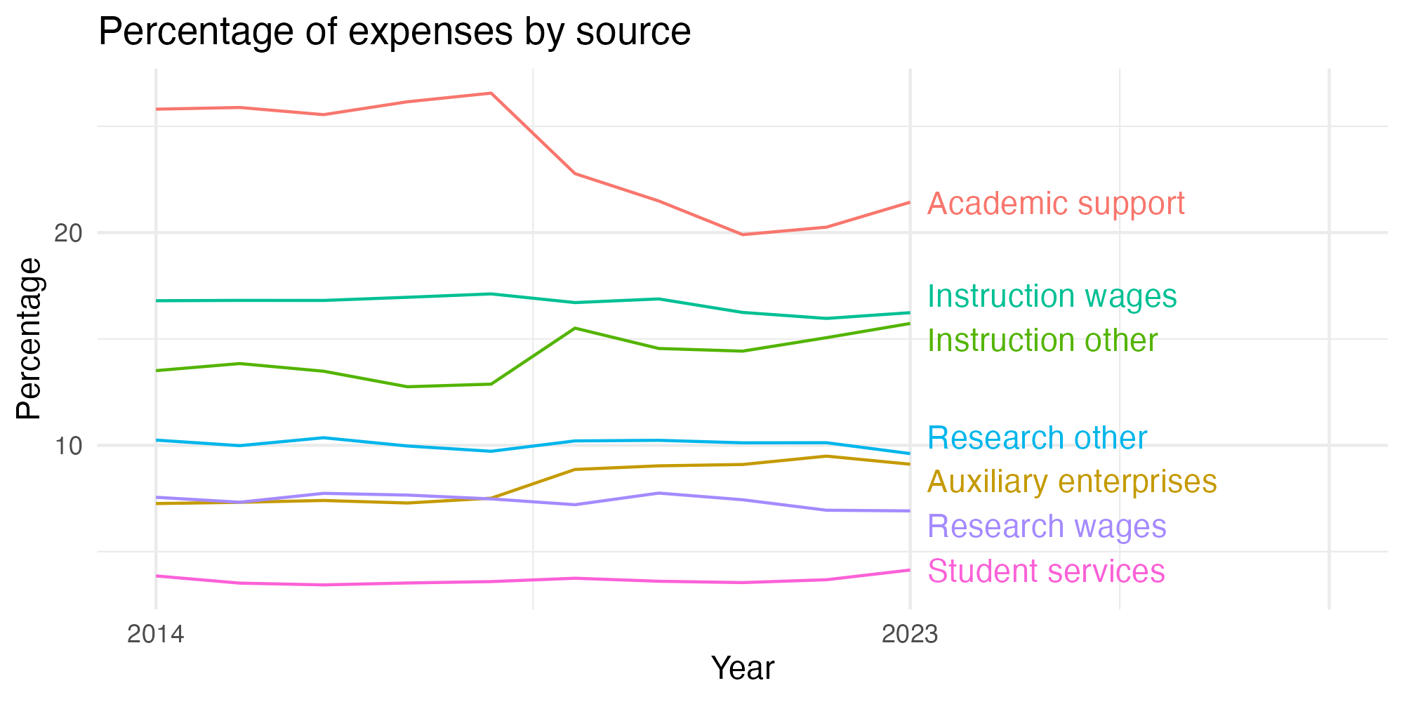 Line plot showing expenses by category over time.