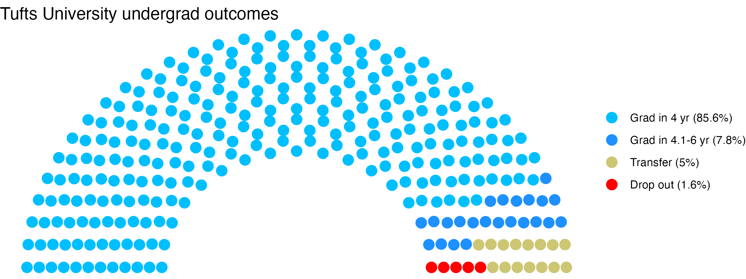 Parliament plot showing the outcomes for full time undergraduates