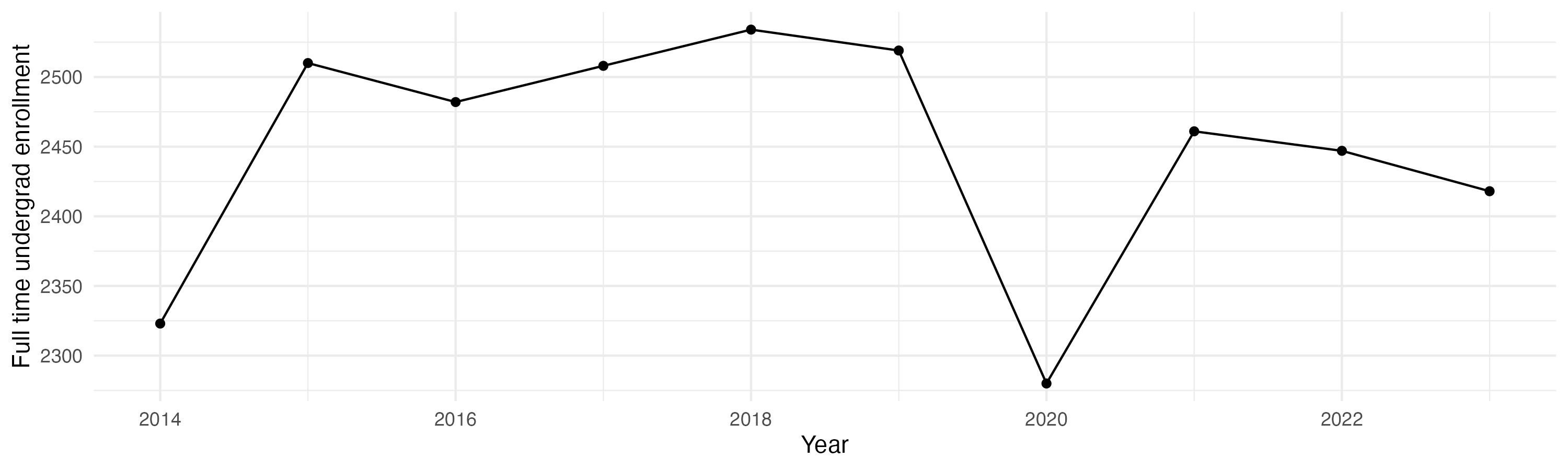 Line plot showing the the full time undergraduate enrollment over time