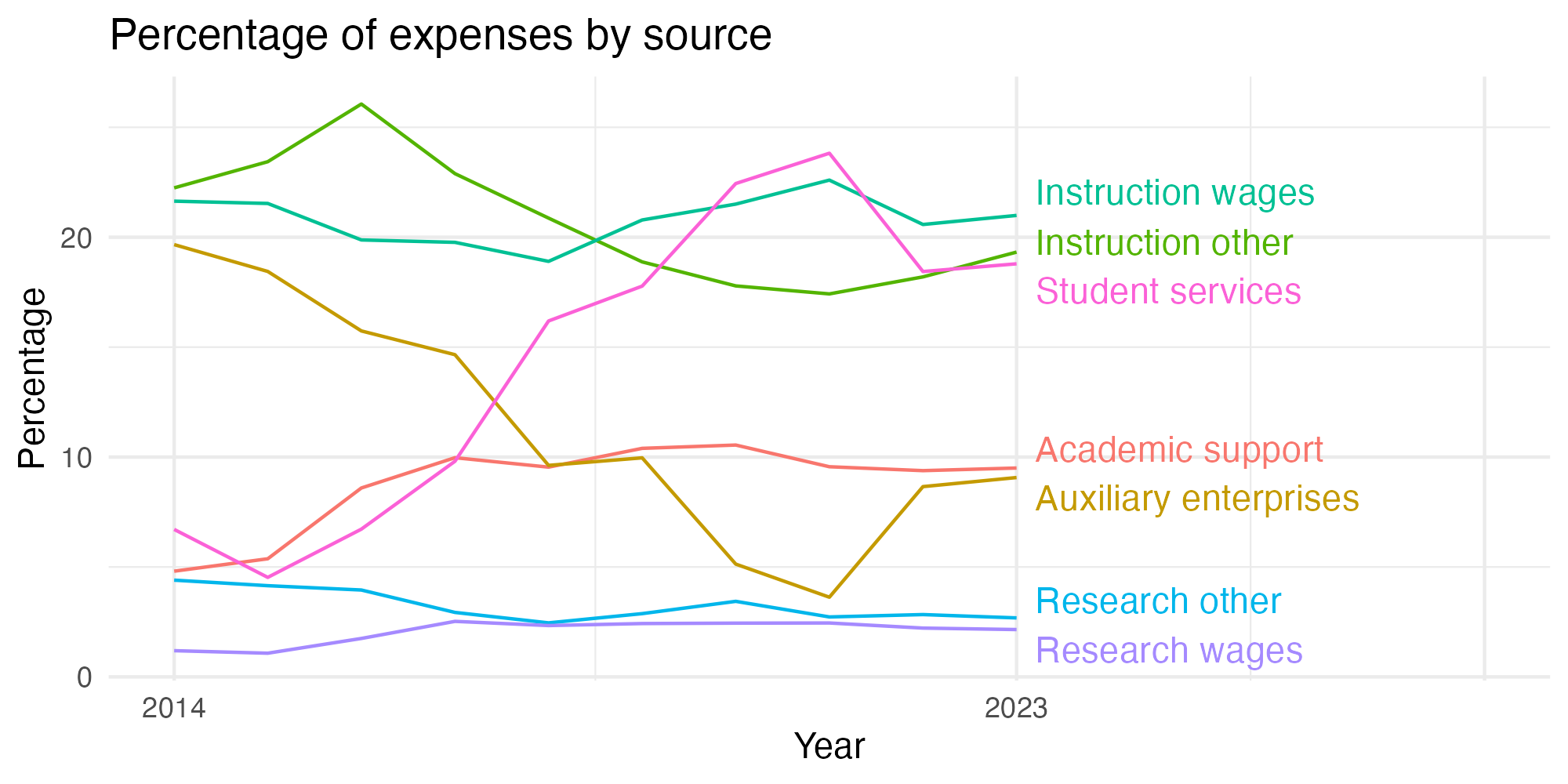 Line plot showing expenses by category over time.