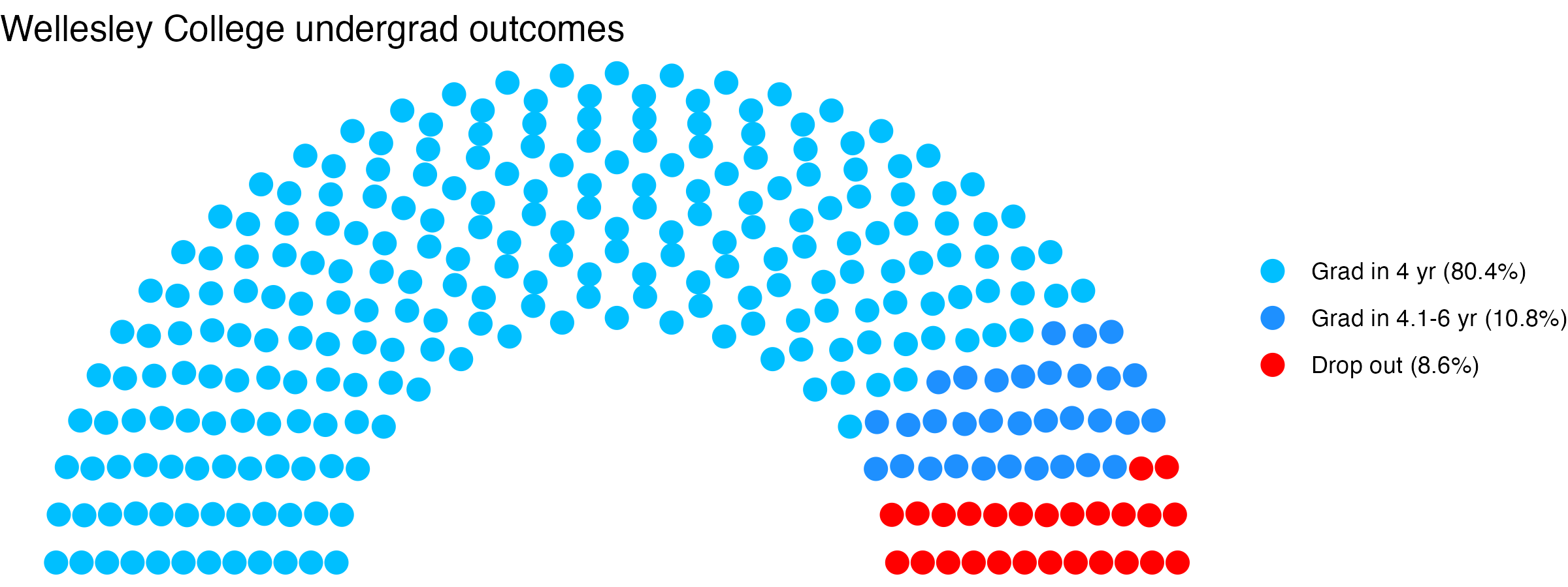 Parliament plot showing the outcomes for full time undergraduates