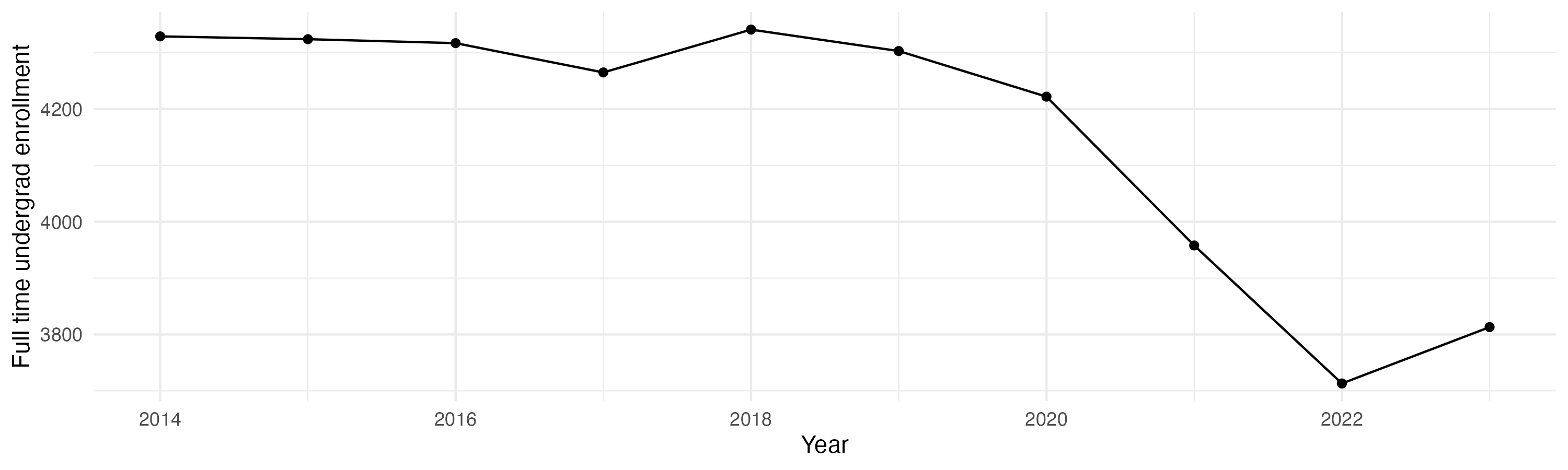 Line plot showing the the full time undergraduate enrollment over time
