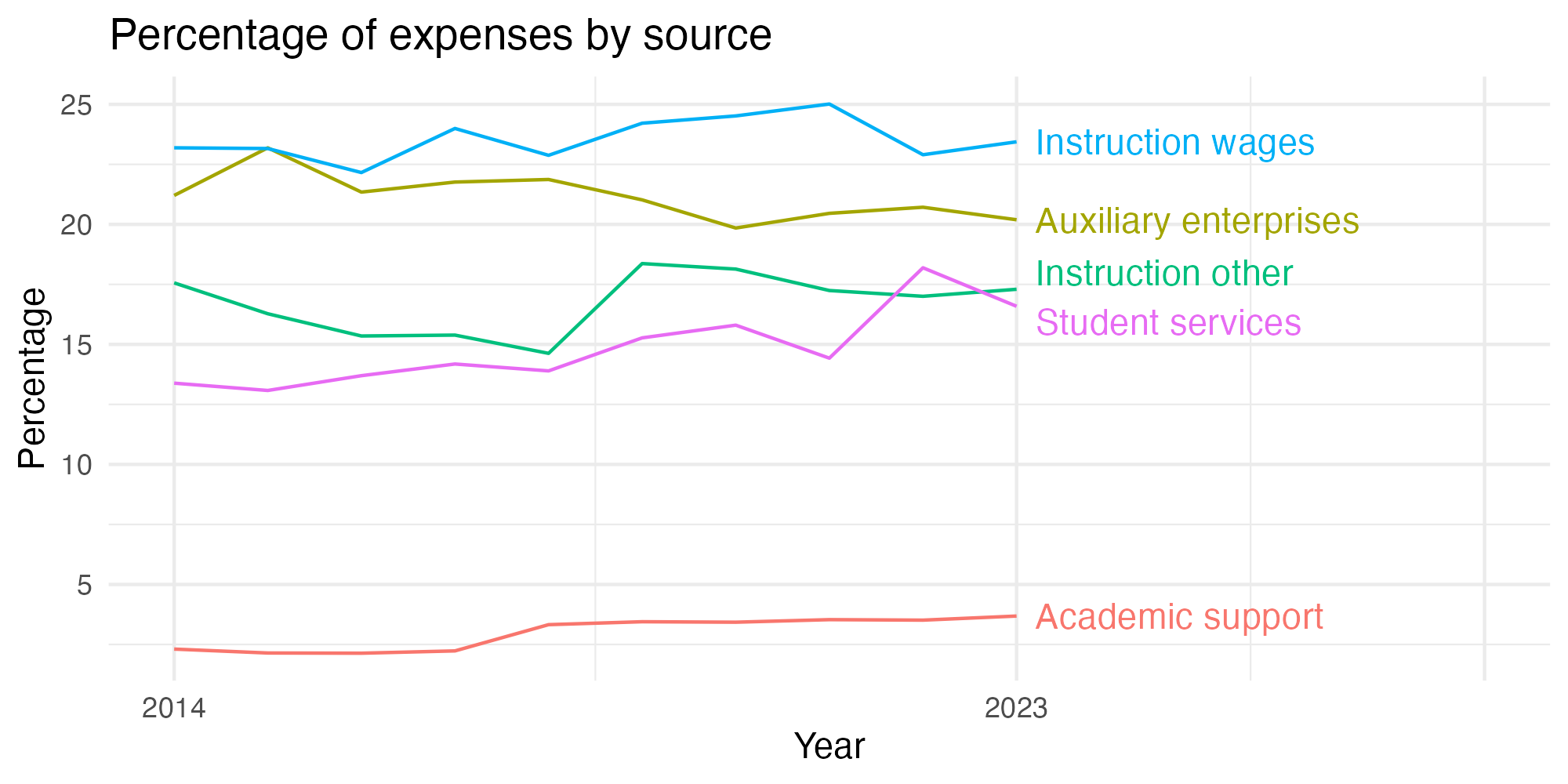 Line plot showing expenses by category over time.