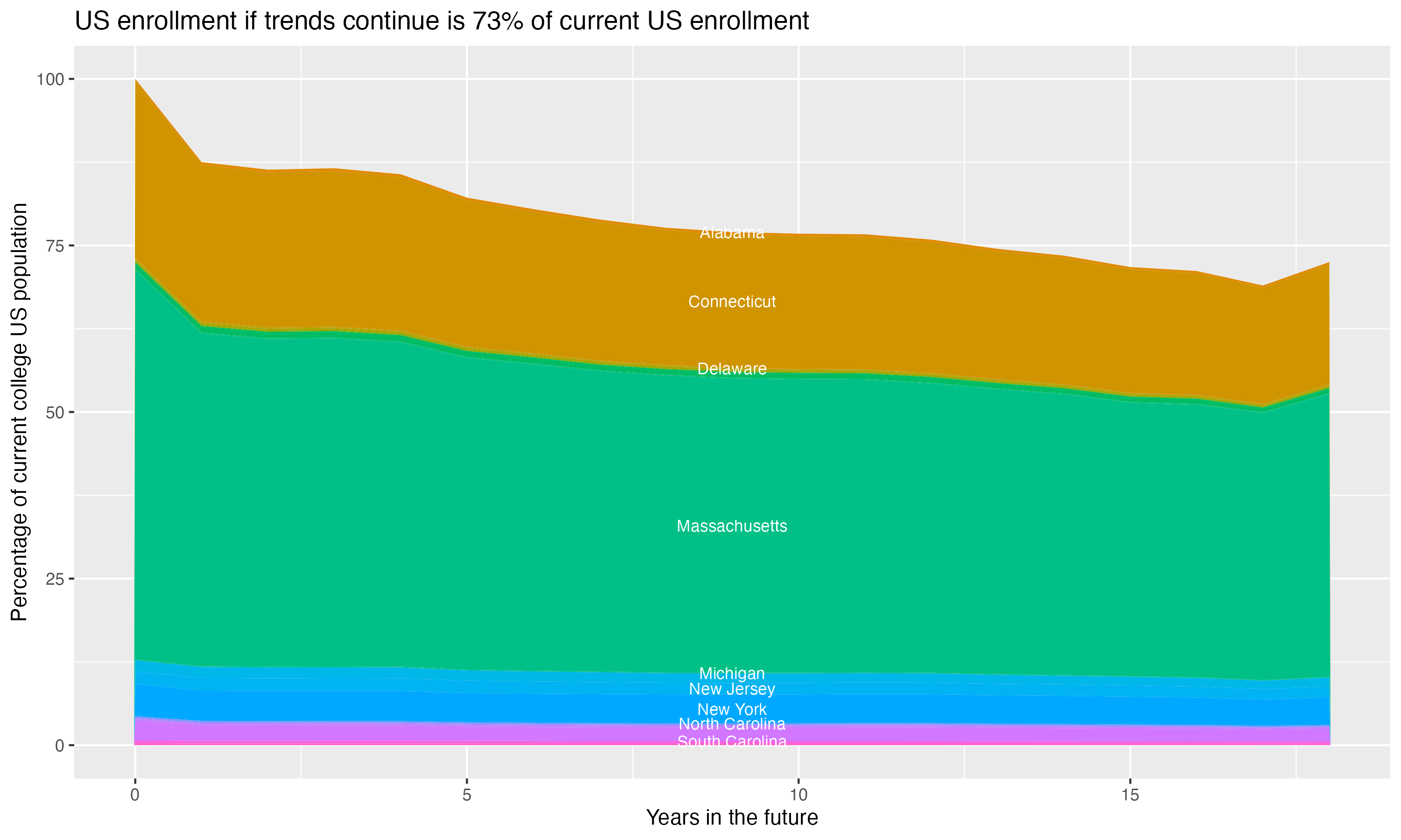 Stacked area plot showing trends if enrollment of 18 year olds per state stay constant; it will be 73percent of the current population.