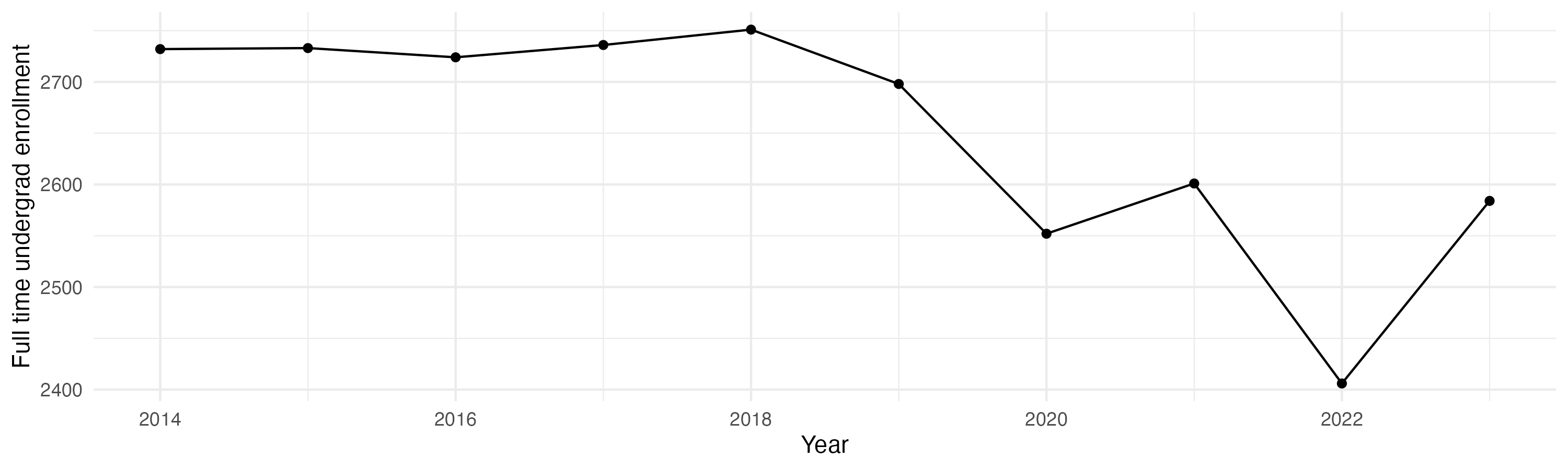 Line plot showing the the full time undergraduate enrollment over time