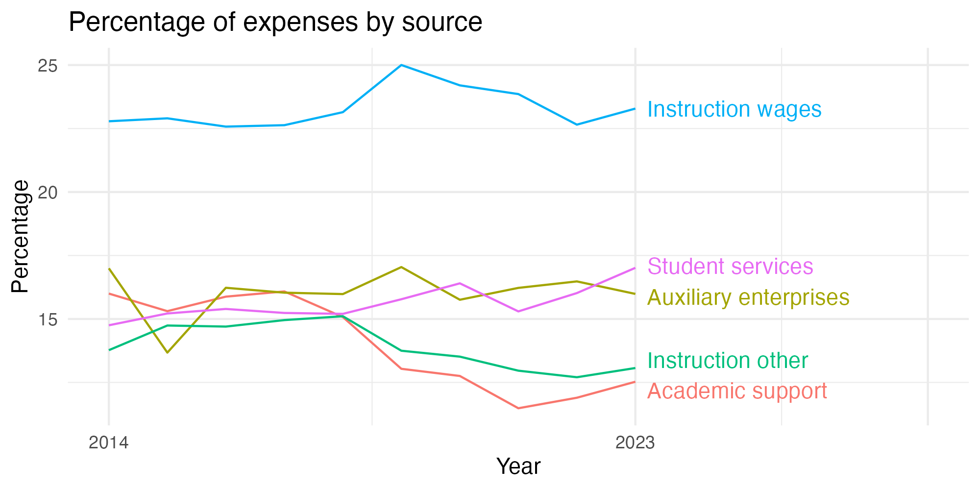 Line plot showing expenses by category over time.