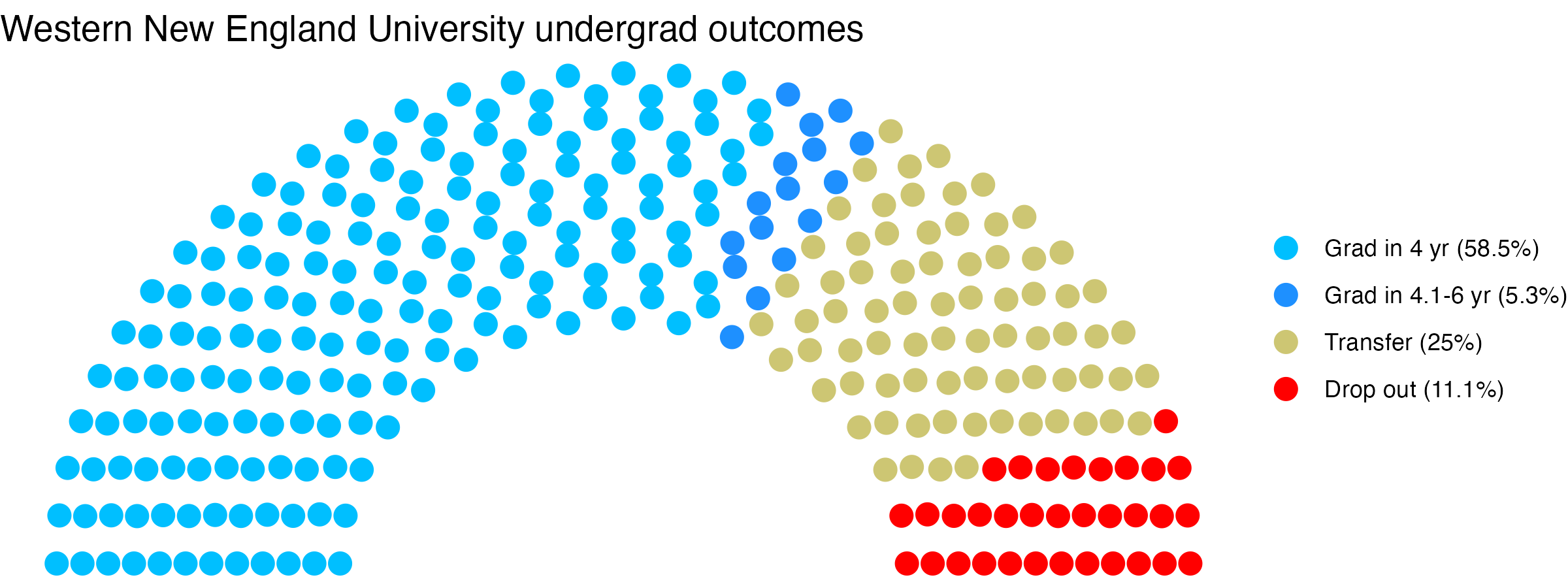 Parliament plot showing the outcomes for full time undergraduates