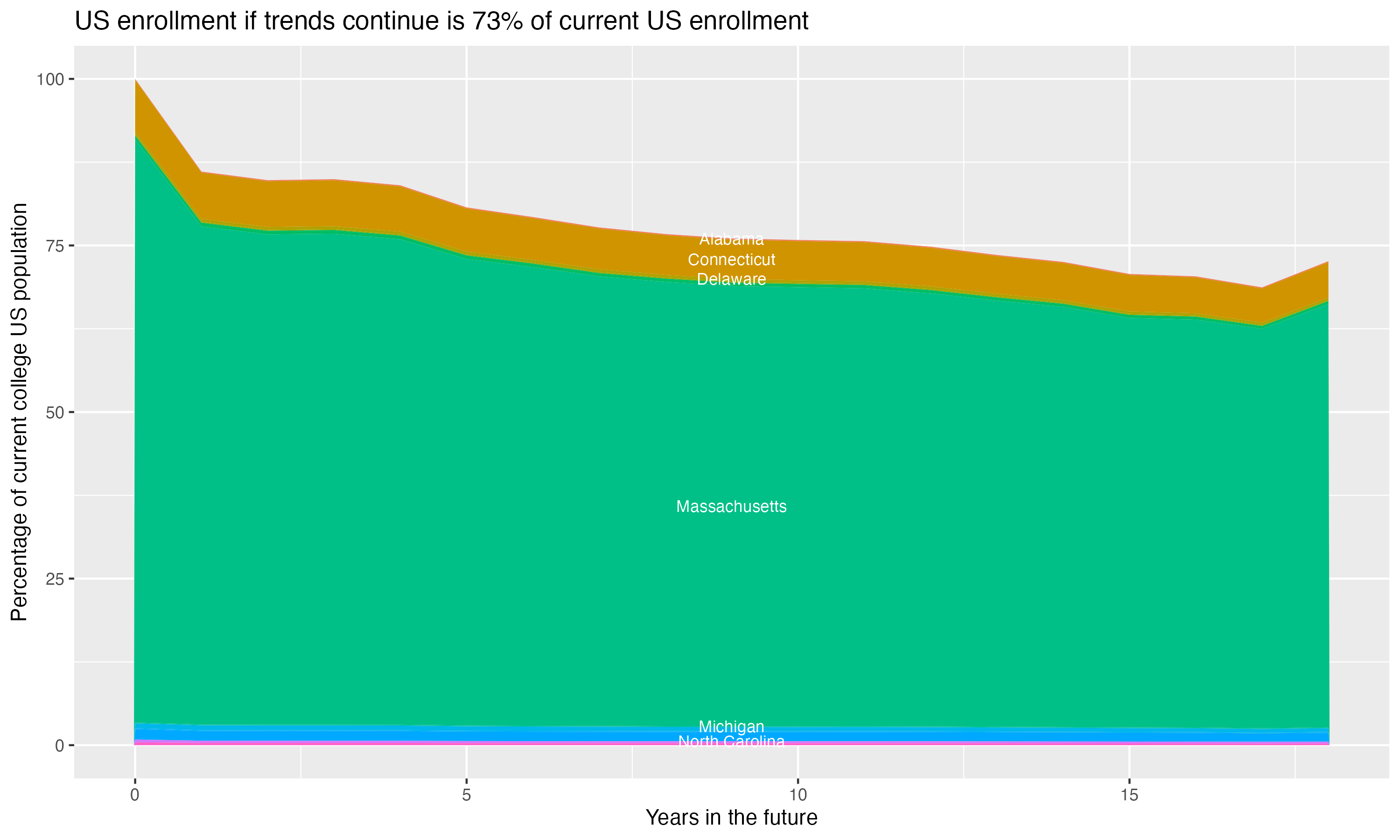 Stacked area plot showing trends if enrollment of 18 year olds per state stay constant; it will be 73percent of the current population.