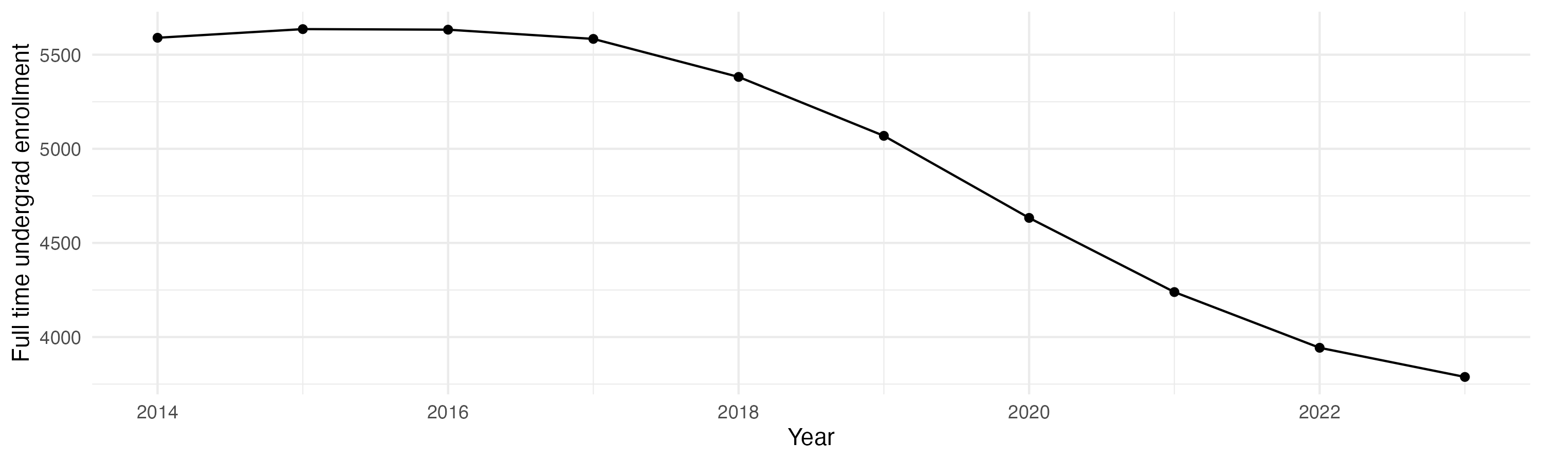 Line plot showing the the full time undergraduate enrollment over time