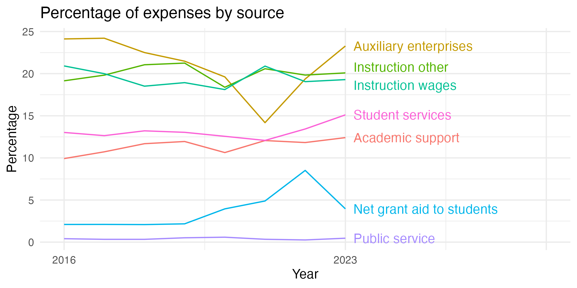 Line plot showing expenses by category over time.