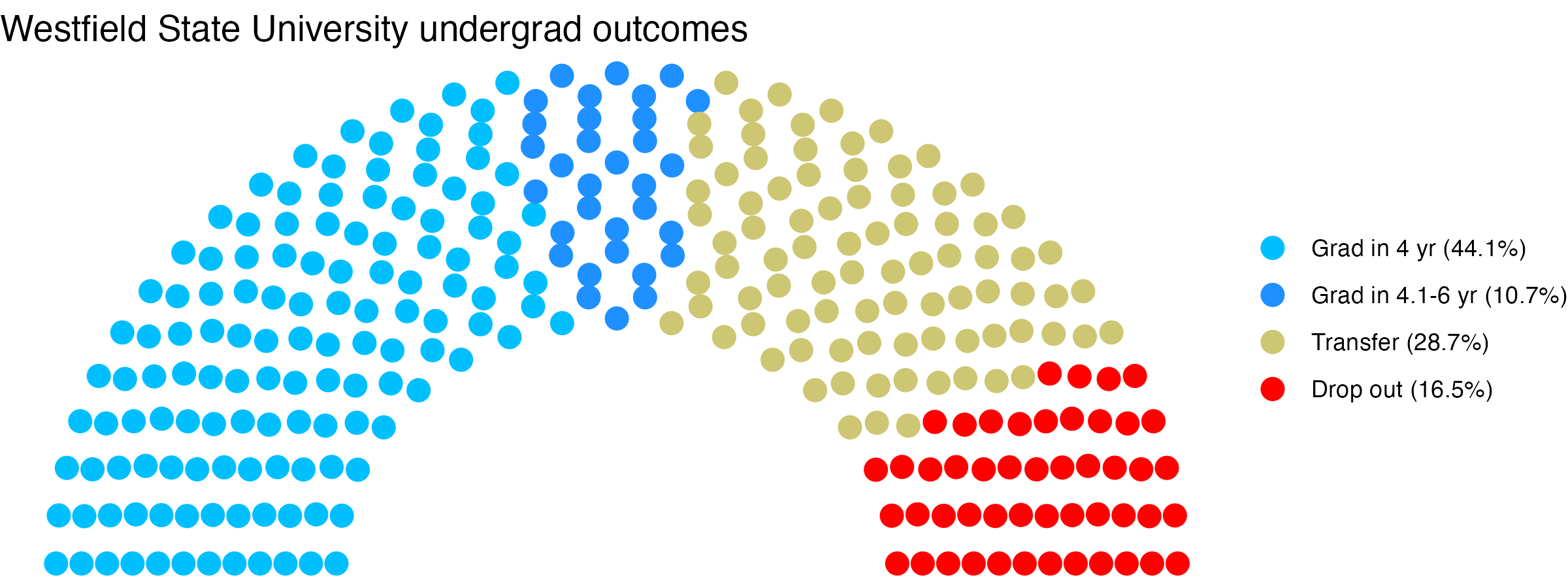 Parliament plot showing the outcomes for full time undergraduates