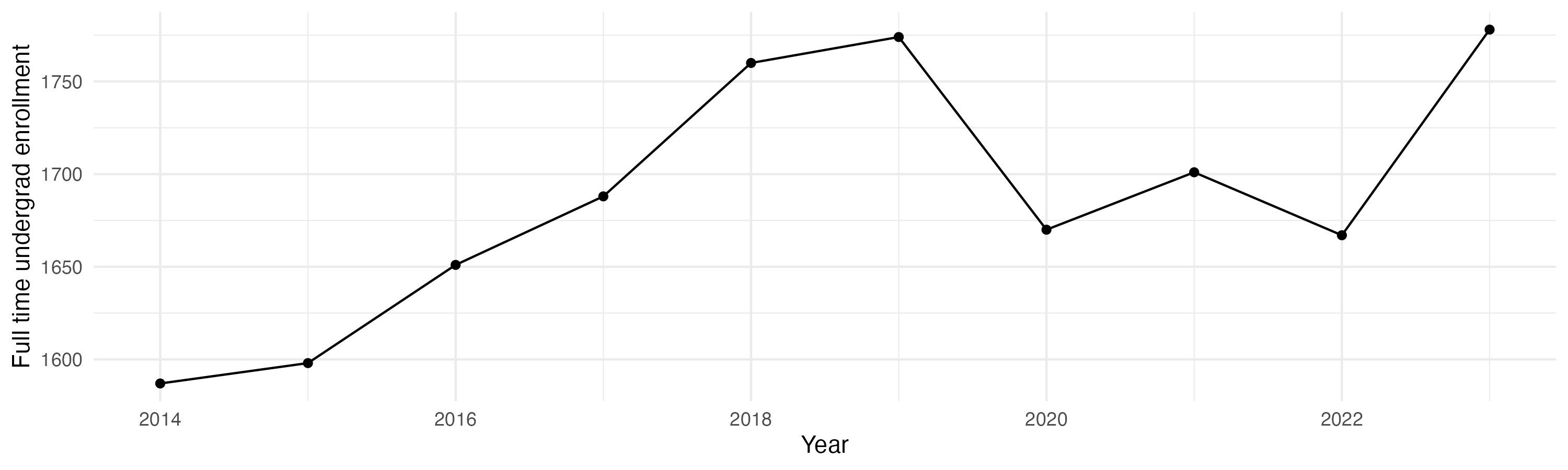 Line plot showing the the full time undergraduate enrollment over time