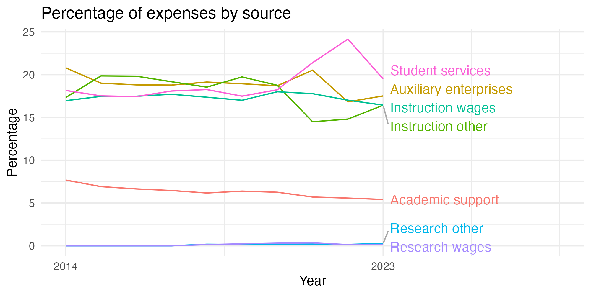 Line plot showing expenses by category over time.