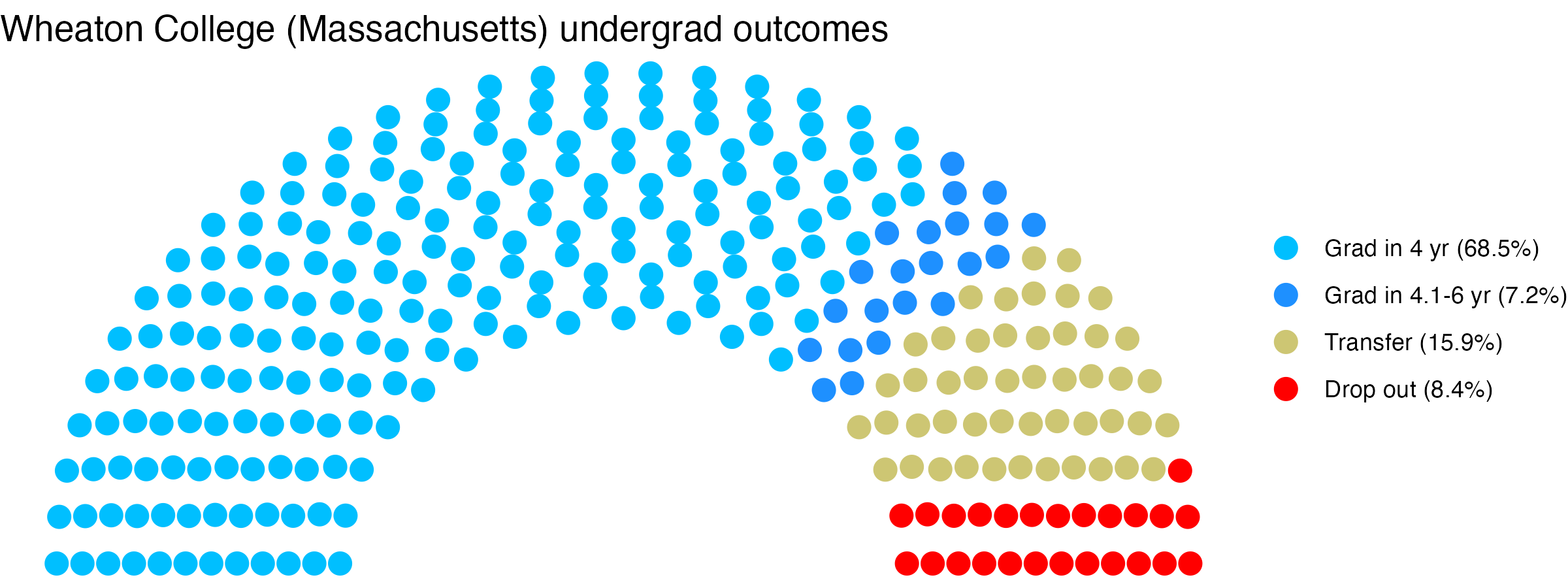 Parliament plot showing the outcomes for full time undergraduates