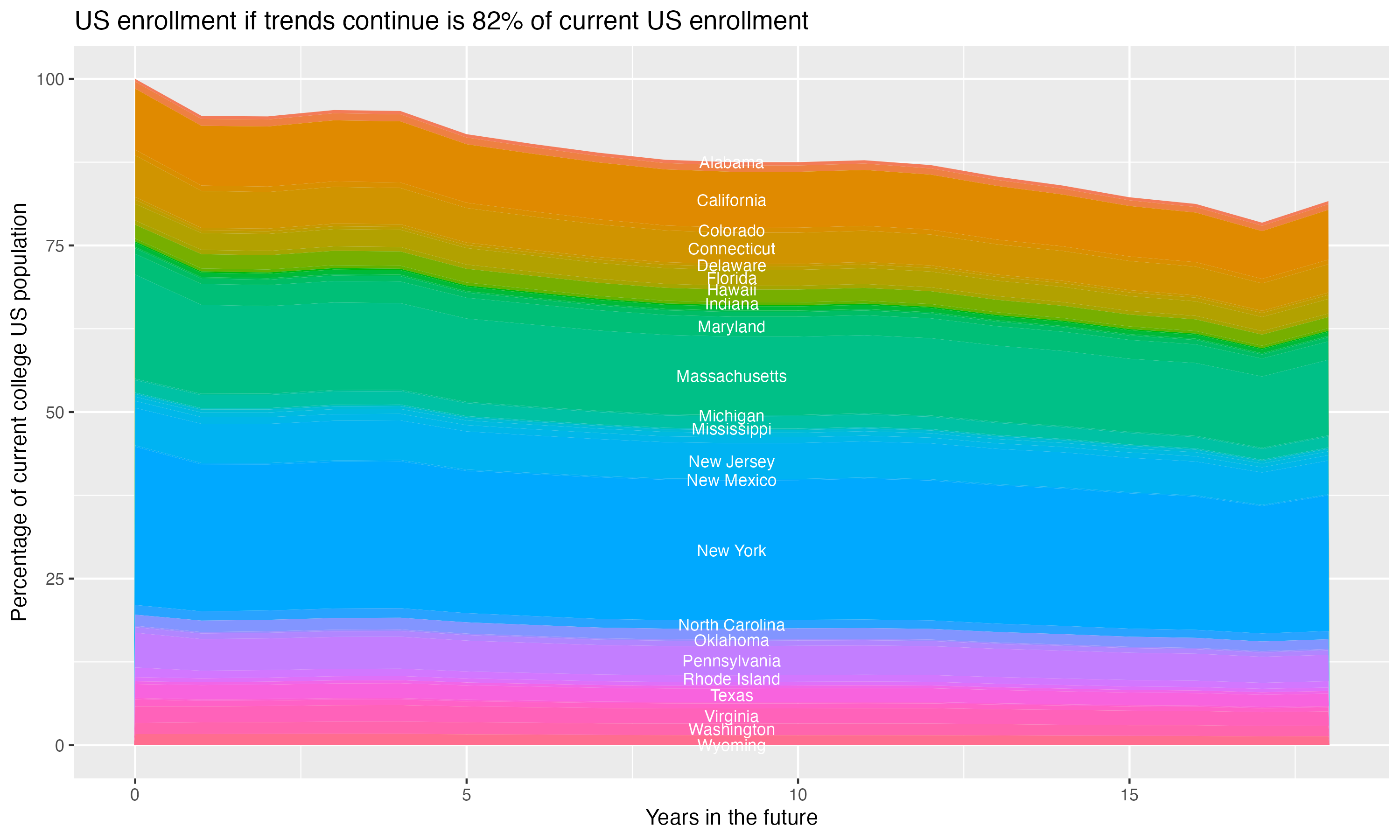 Stacked area plot showing trends if enrollment of 18 year olds per state stay constant; it will be 82percent of the current population.